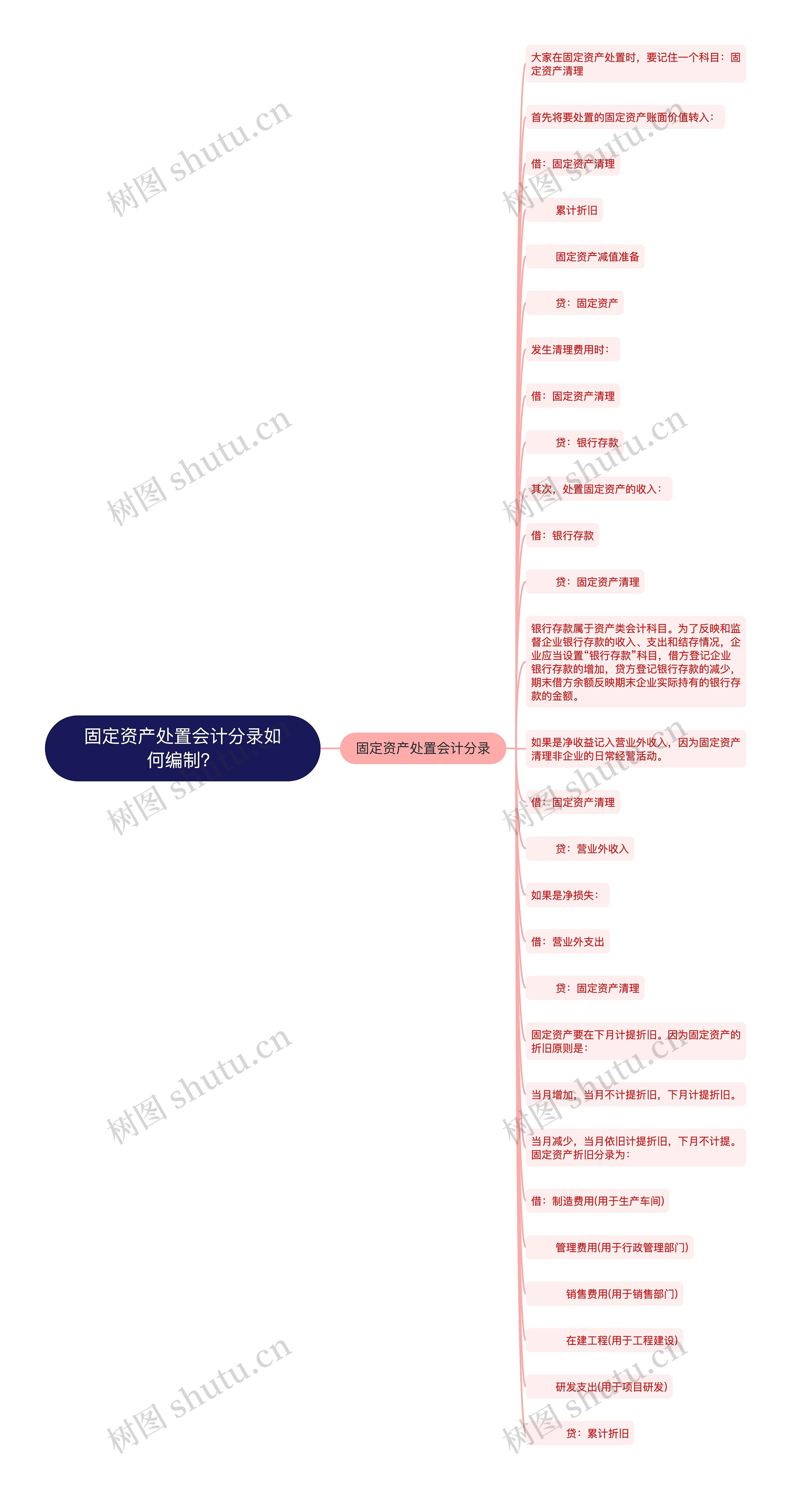 固定资产处置会计分录如何编制？