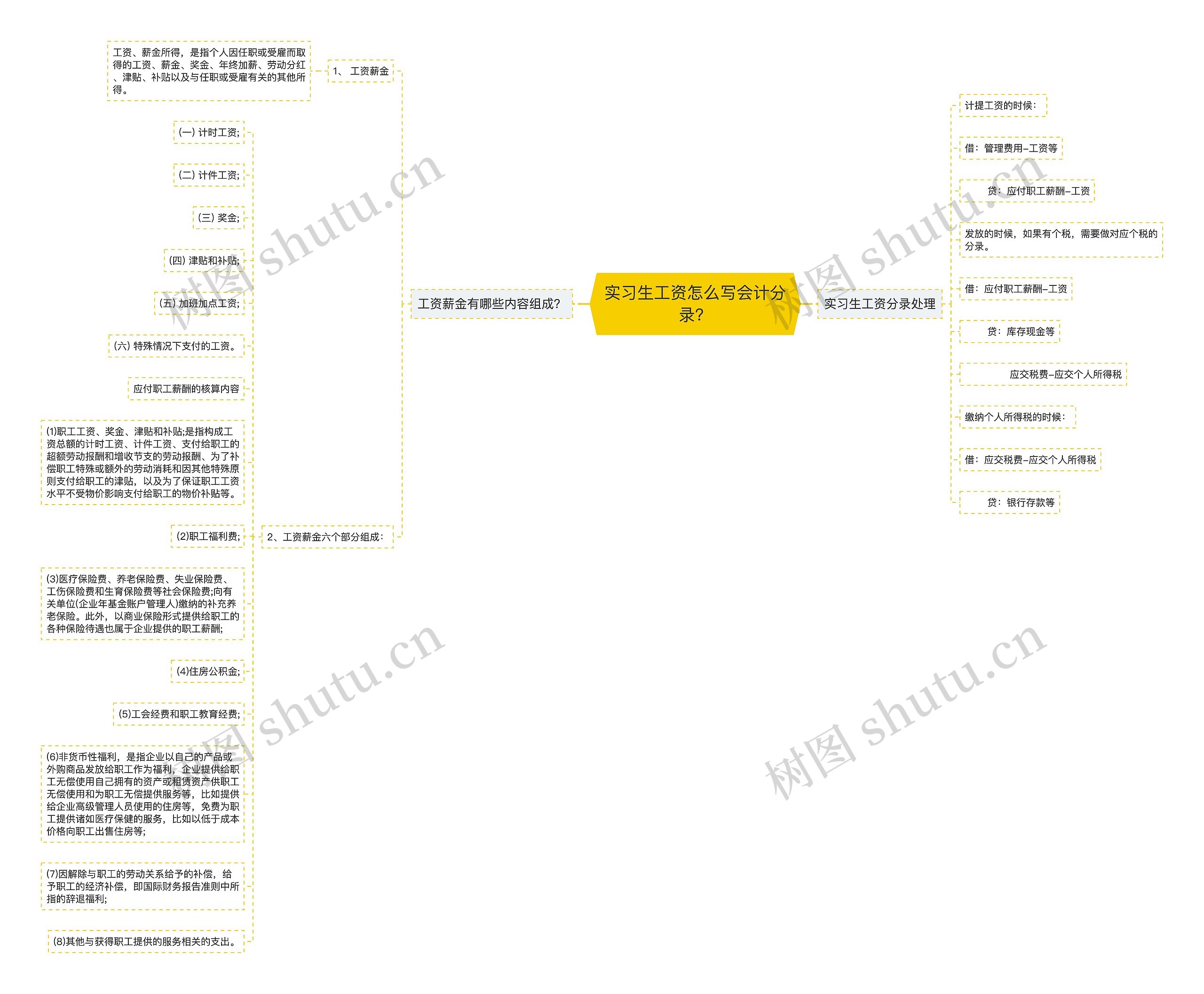 实习生工资怎么写会计分录？思维导图