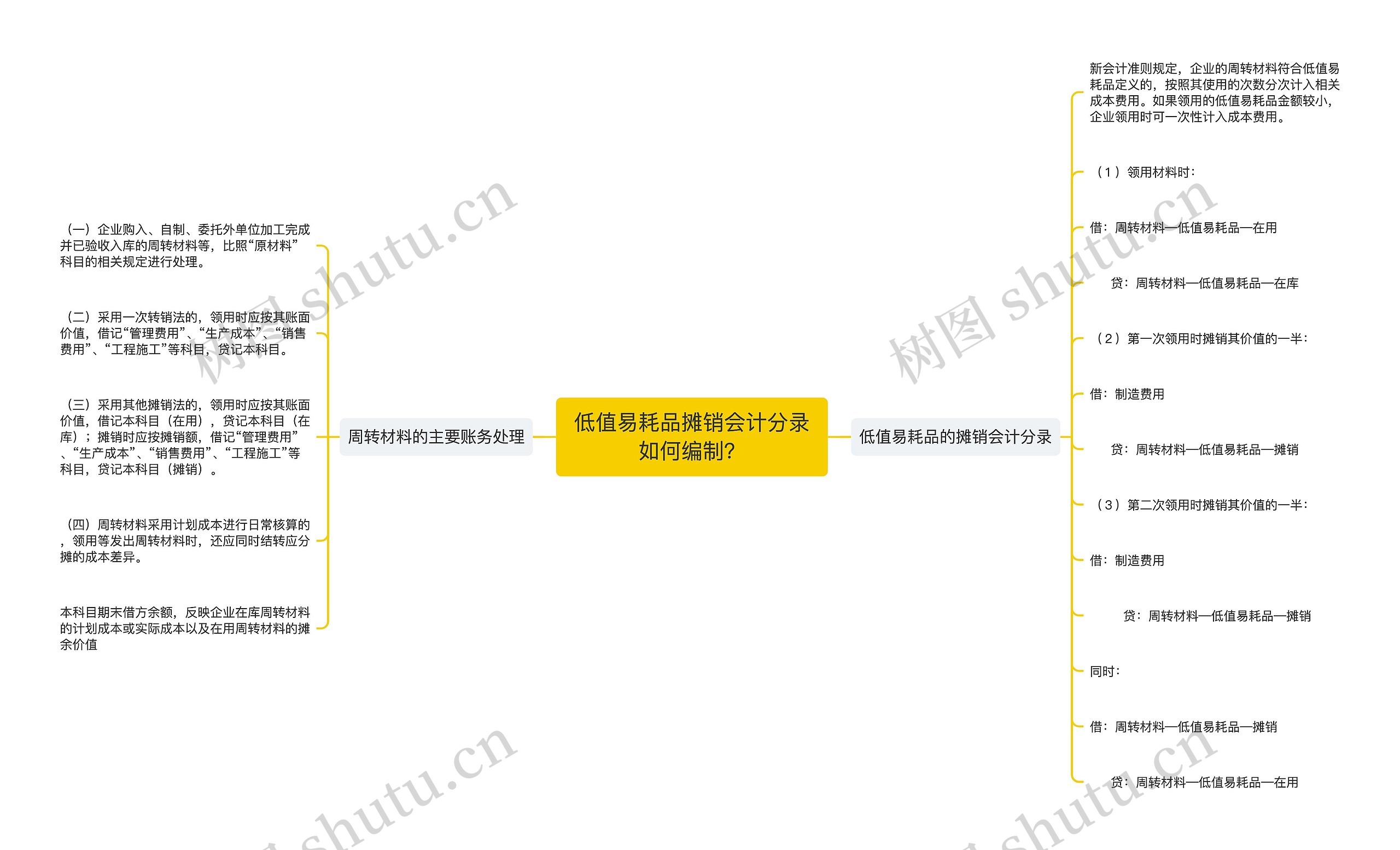 低值易耗品摊销会计分录如何编制？