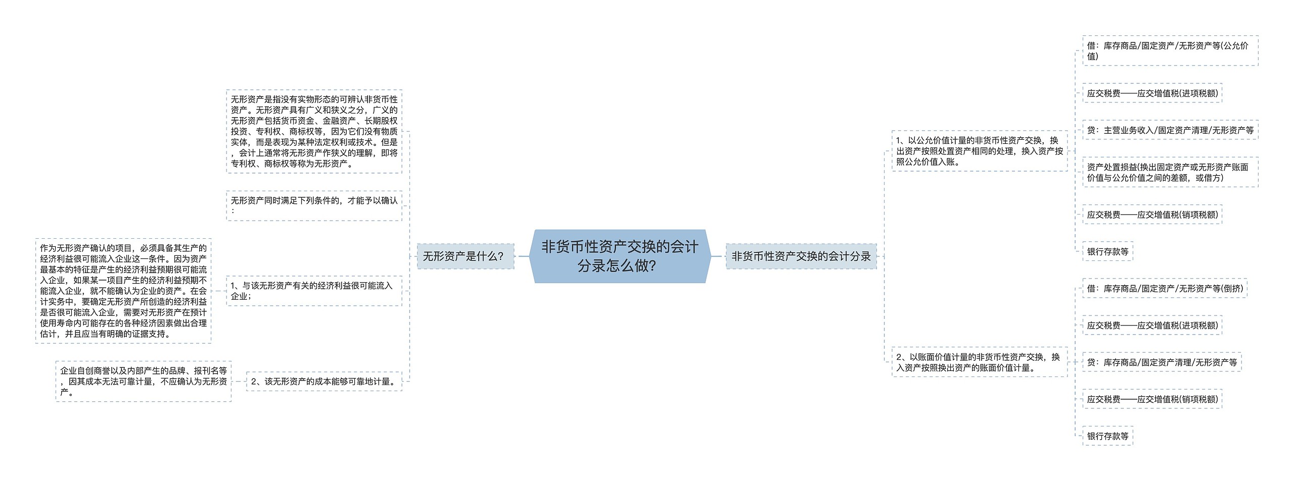 非货币性资产交换的会计分录怎么做？思维导图