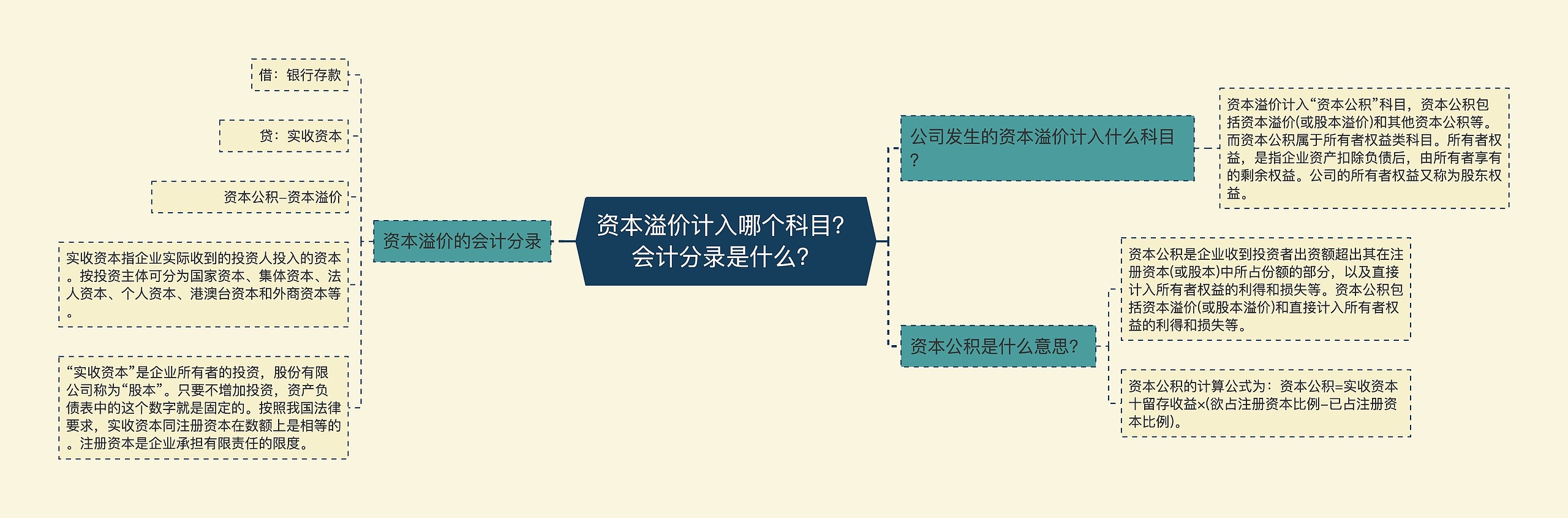 资本溢价计入哪个科目？会计分录是什么？思维导图