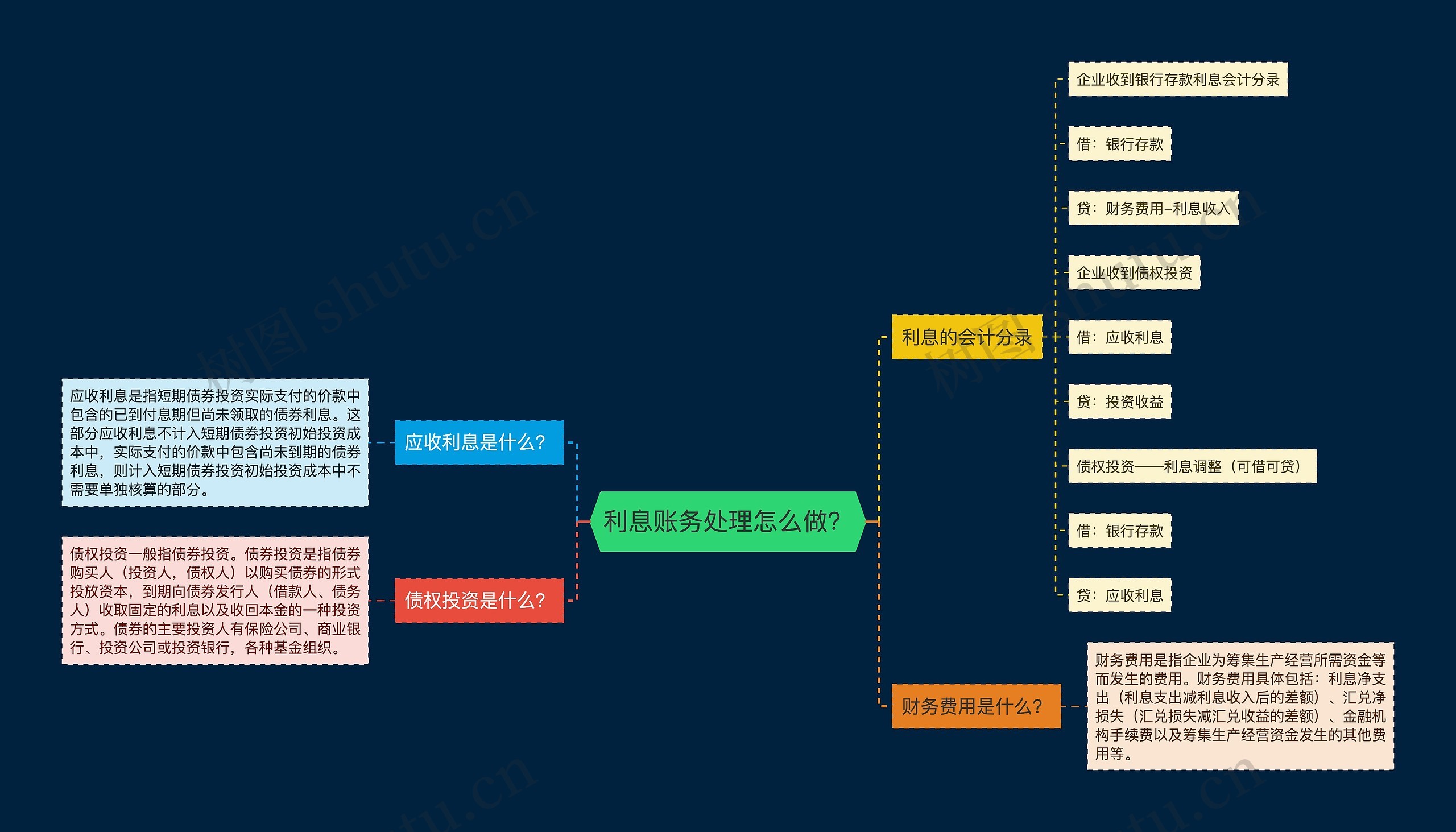 利息账务处理怎么做？思维导图