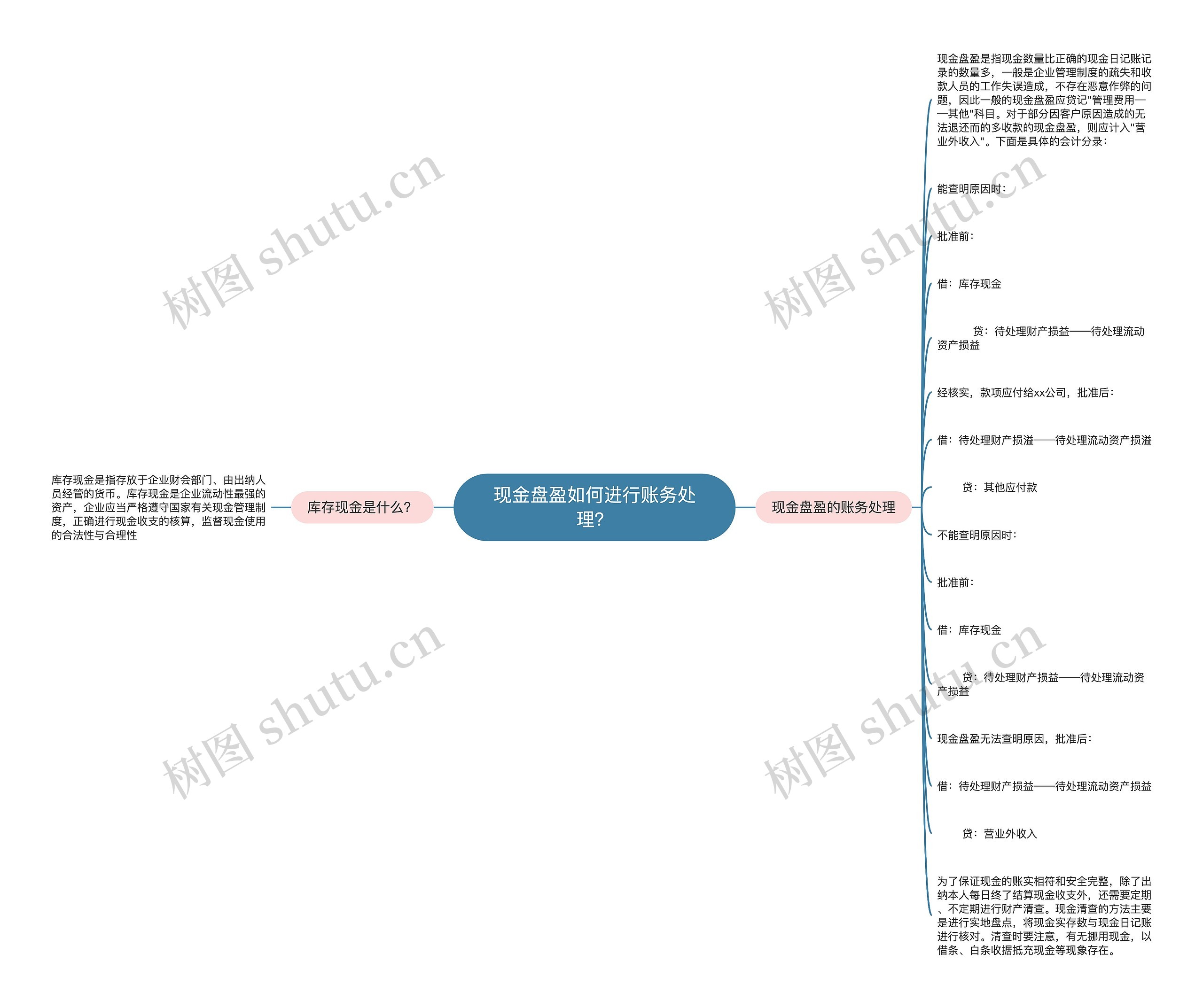 现金盘盈如何进行账务处理？思维导图