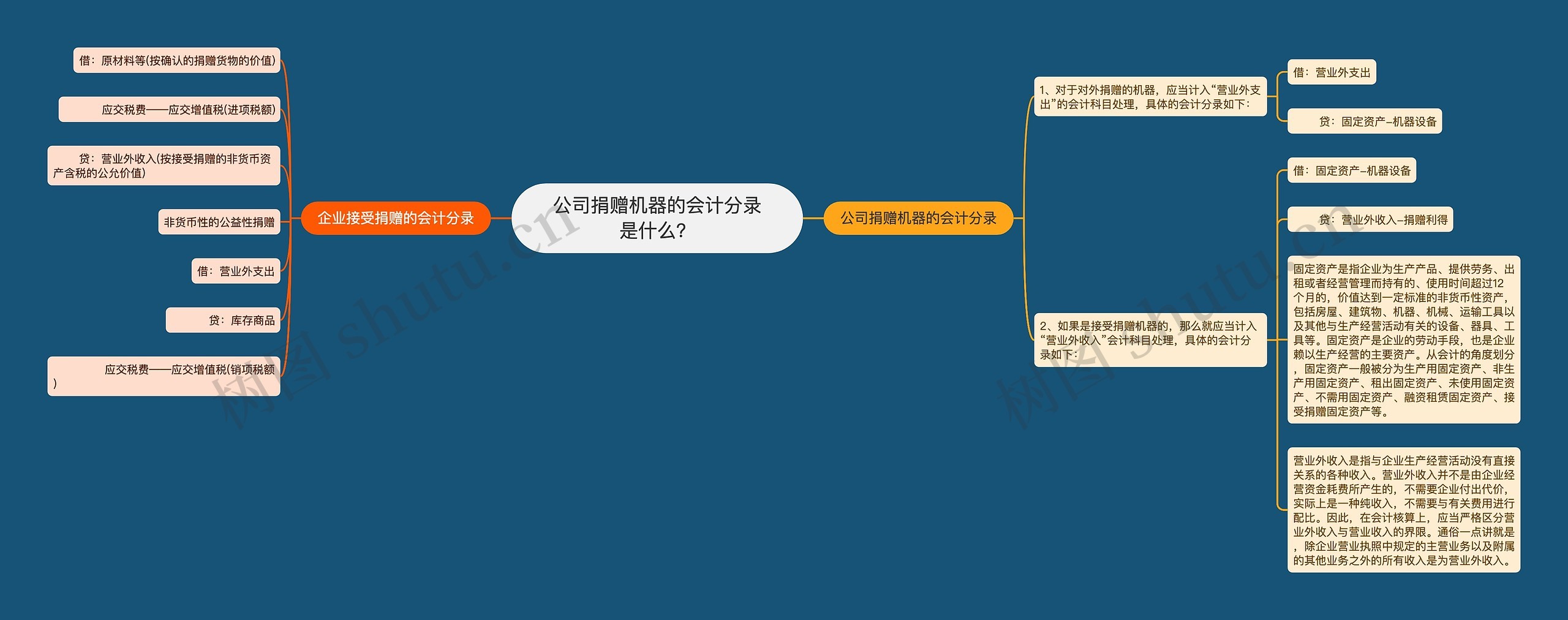 公司捐赠机器的会计分录是什么？思维导图