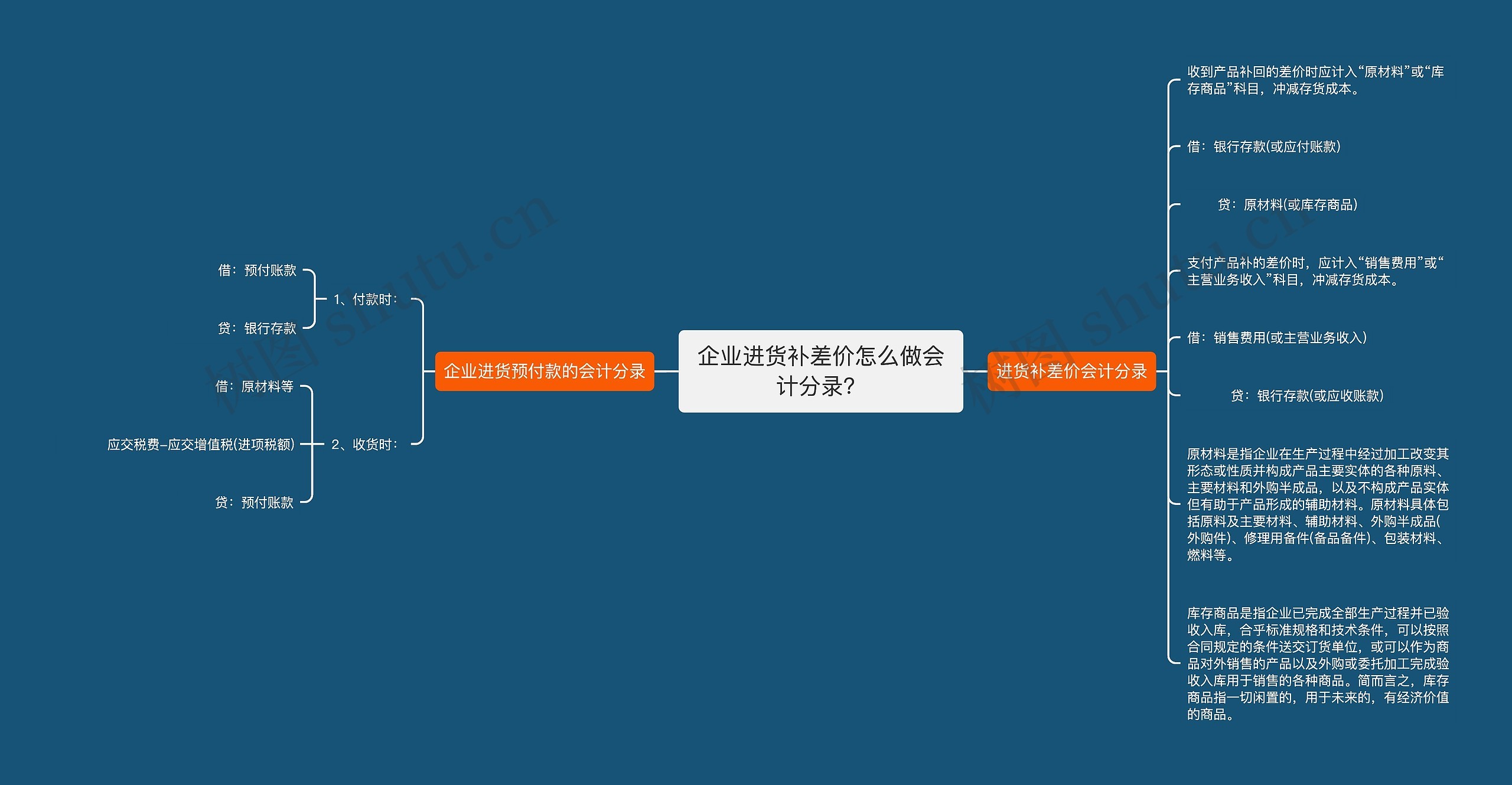 企业进货补差价怎么做会计分录？思维导图