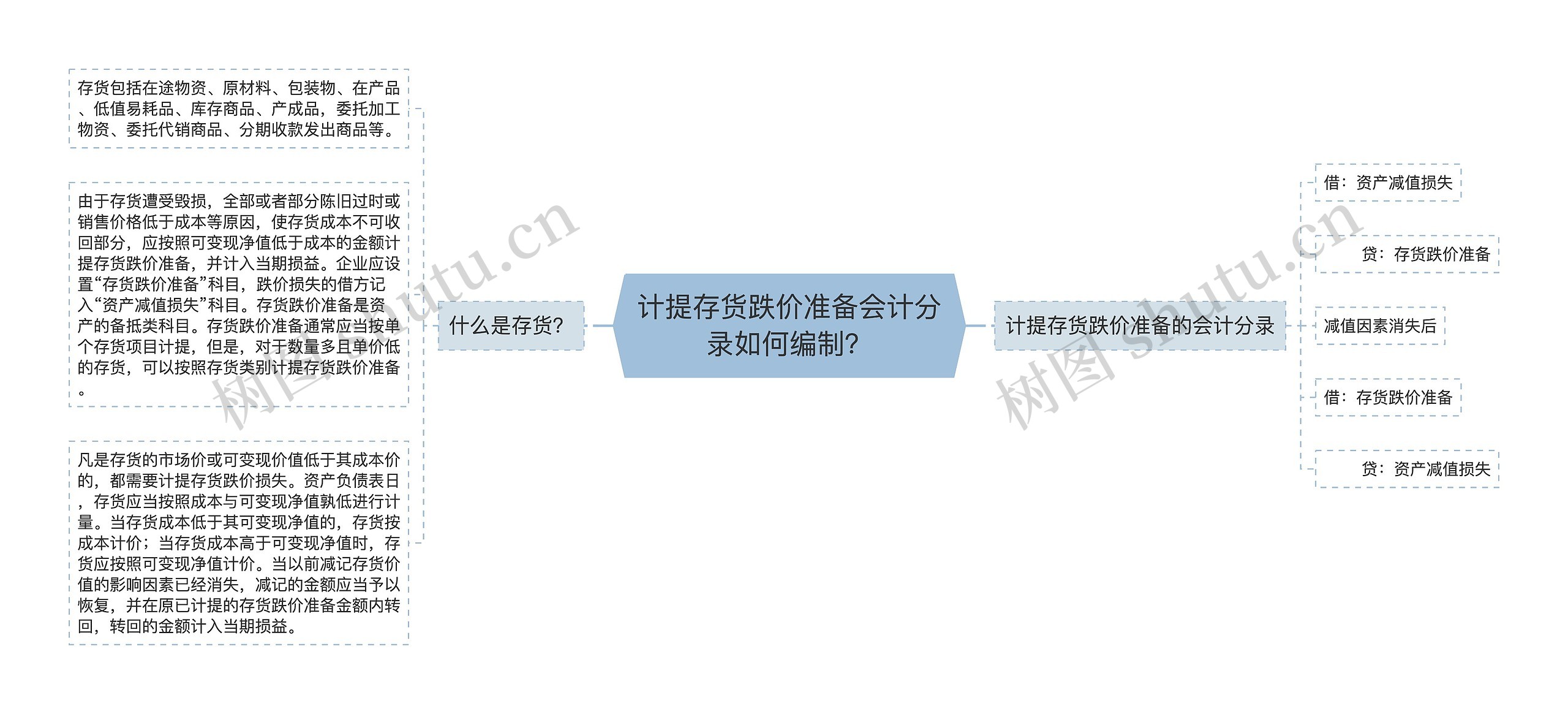 计提存货跌价准备会计分录如何编制？