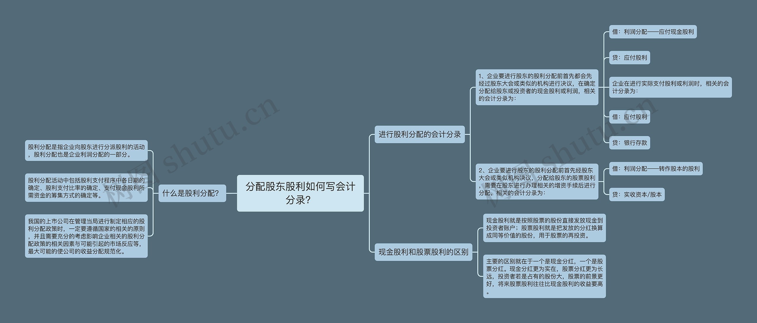 分配股东股利如何写会计分录？思维导图