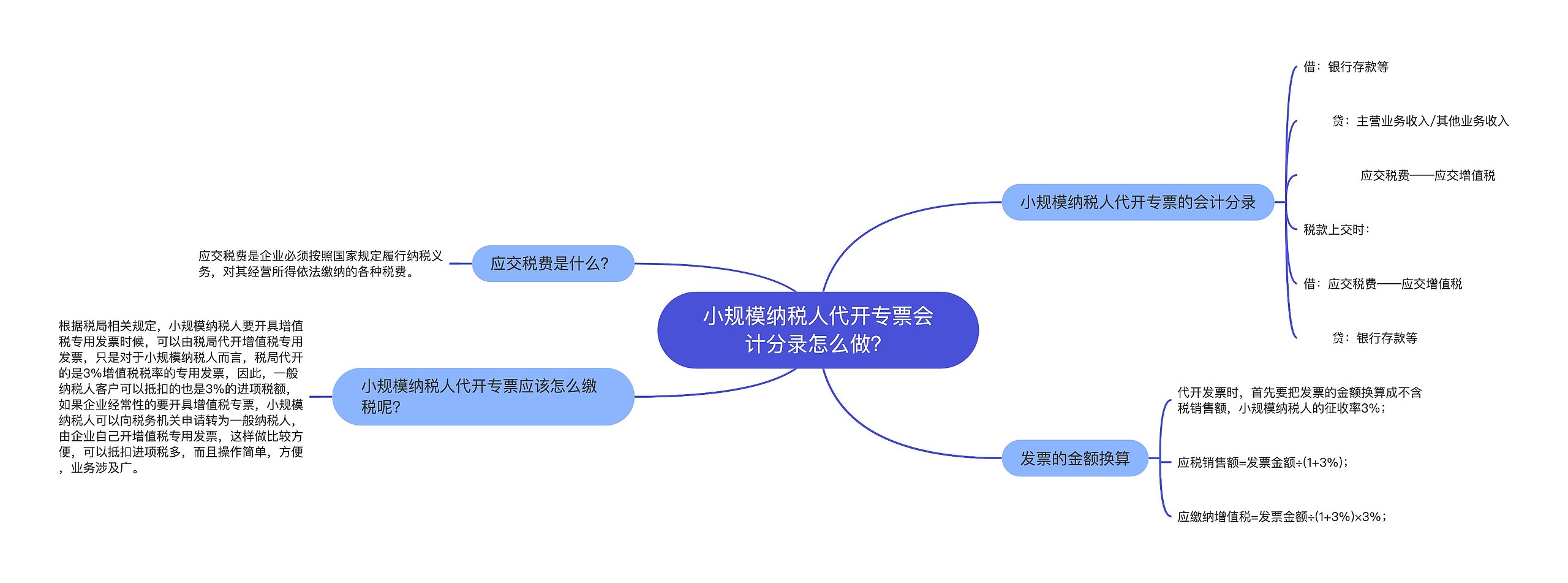 小规模纳税人代开专票会计分录怎么做？思维导图