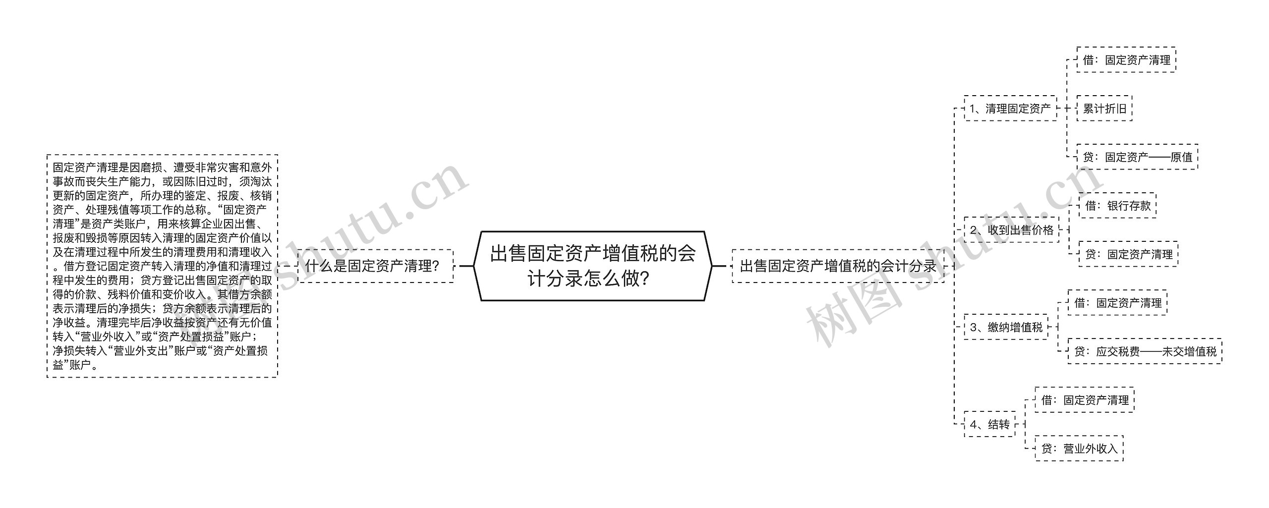 出售固定资产增值税的会计分录怎么做？思维导图