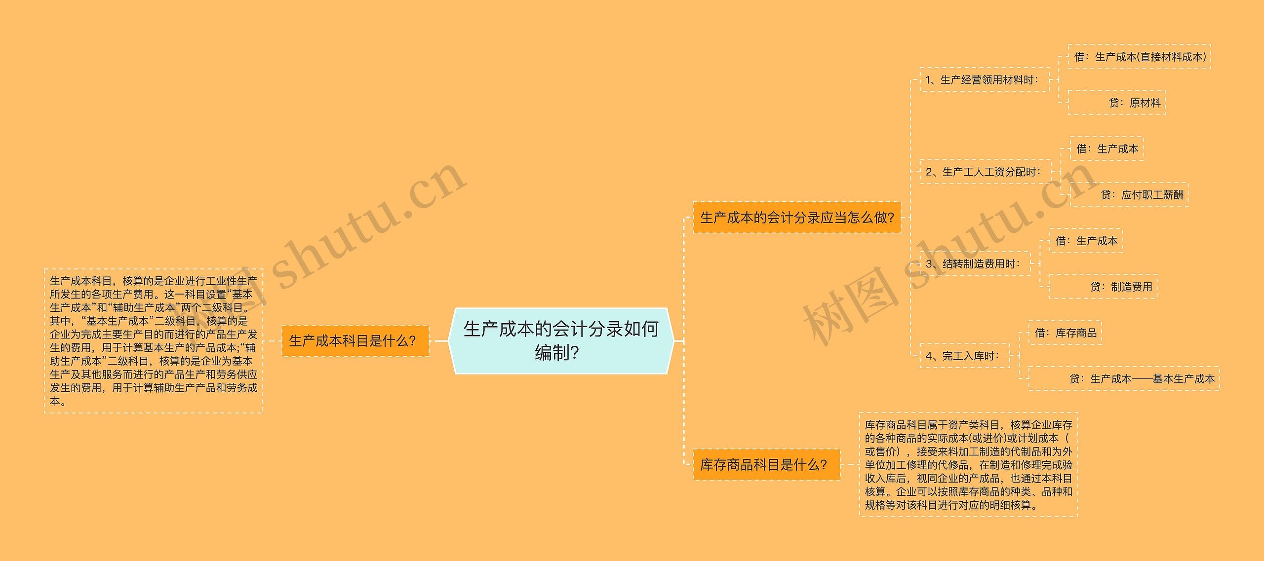 生产成本的会计分录如何编制？思维导图