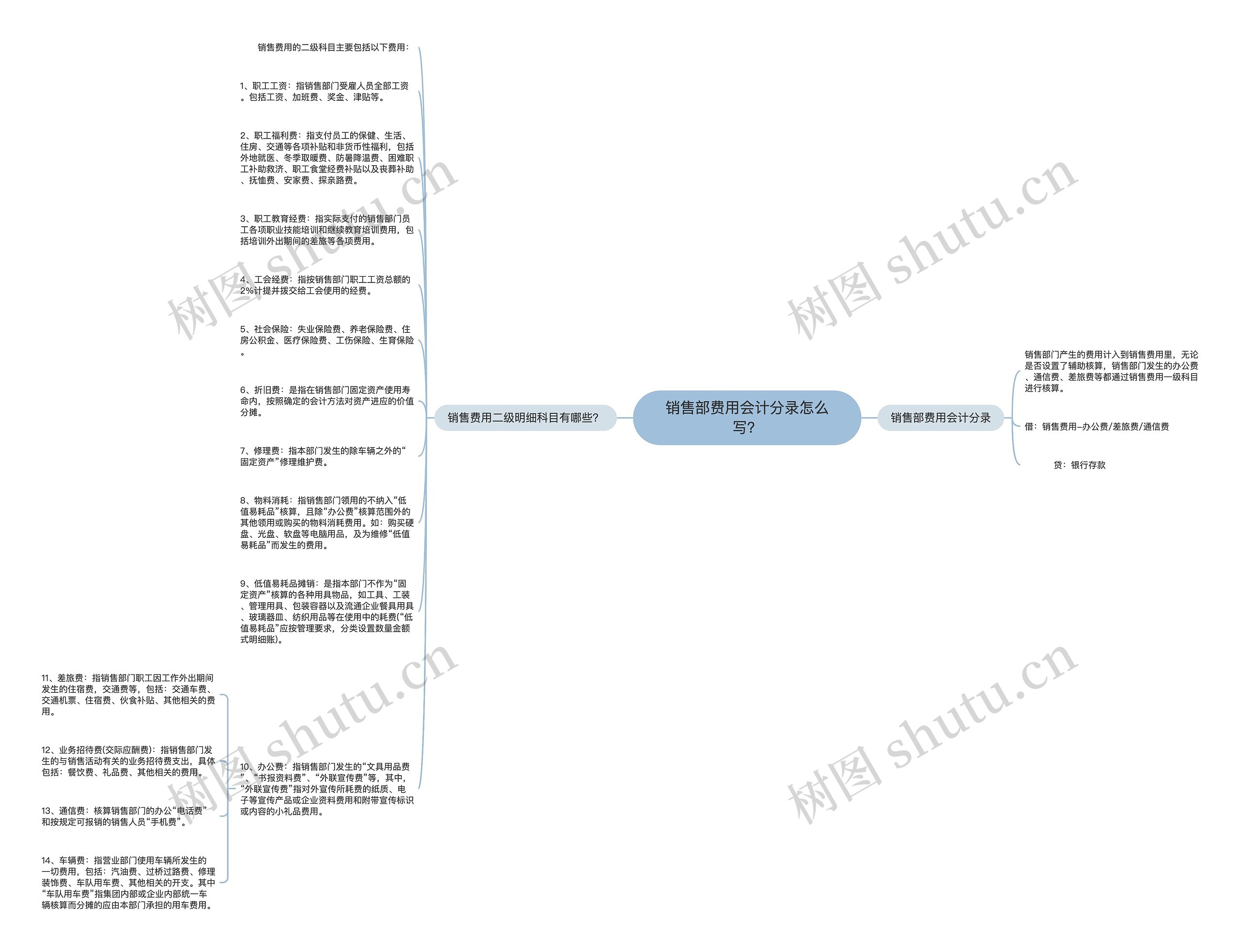 销售部费用会计分录怎么写？思维导图
