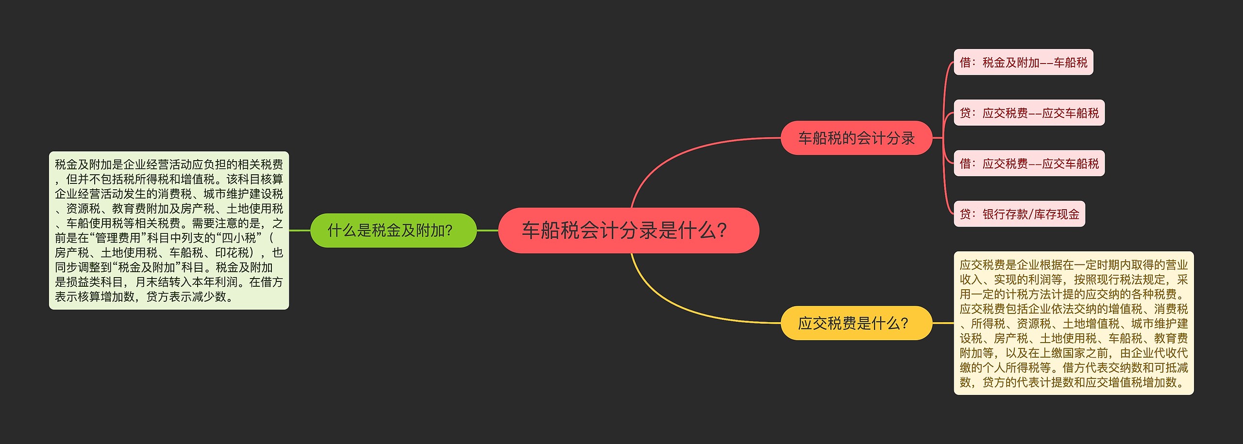 车船税会计分录是什么？思维导图