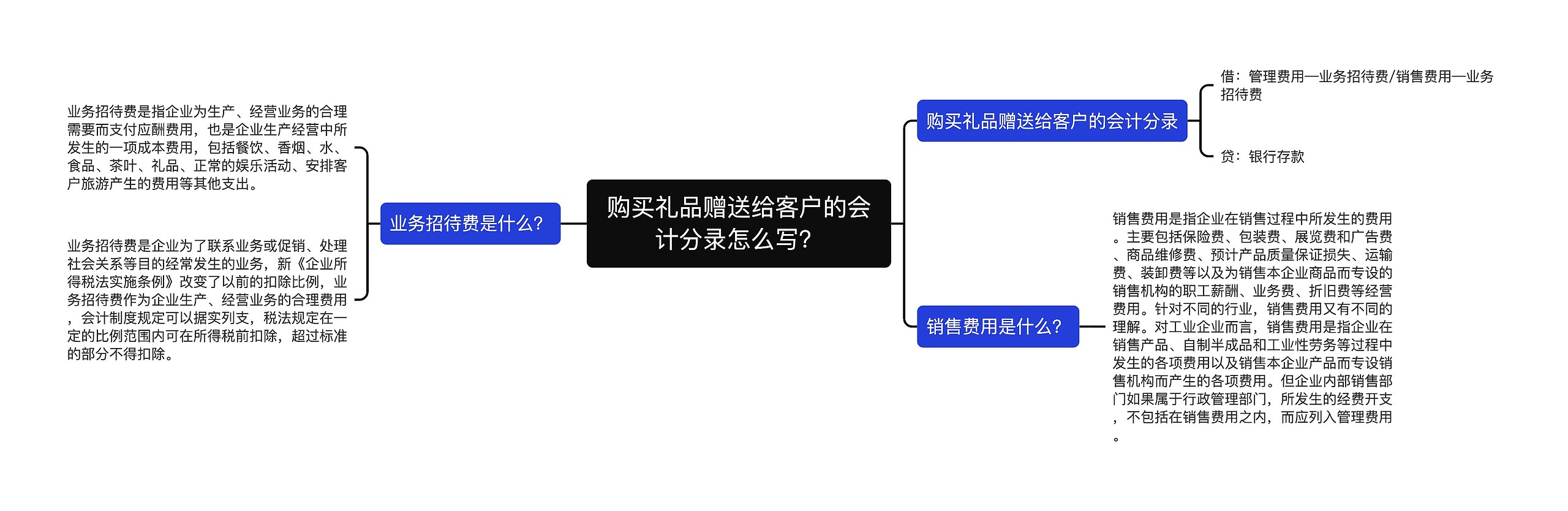 购买礼品赠送给客户的会计分录怎么写？思维导图