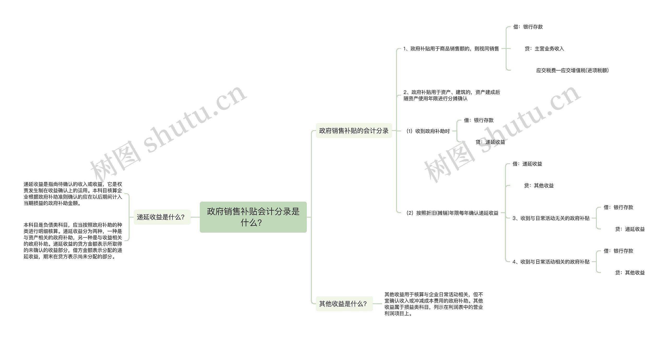 政府销售补贴会计分录是什么？