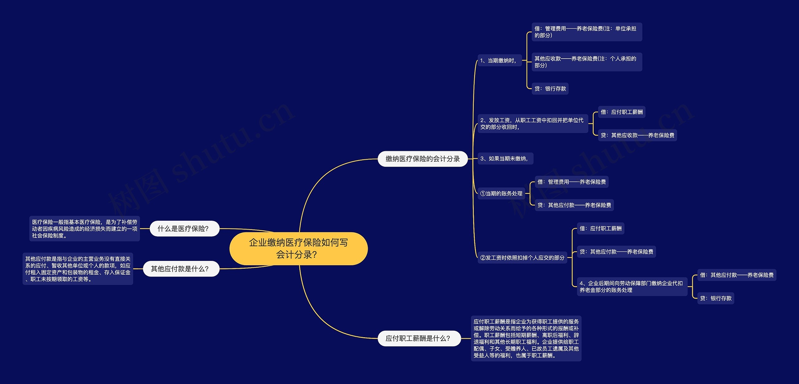 企业缴纳医疗保险如何写会计分录？思维导图