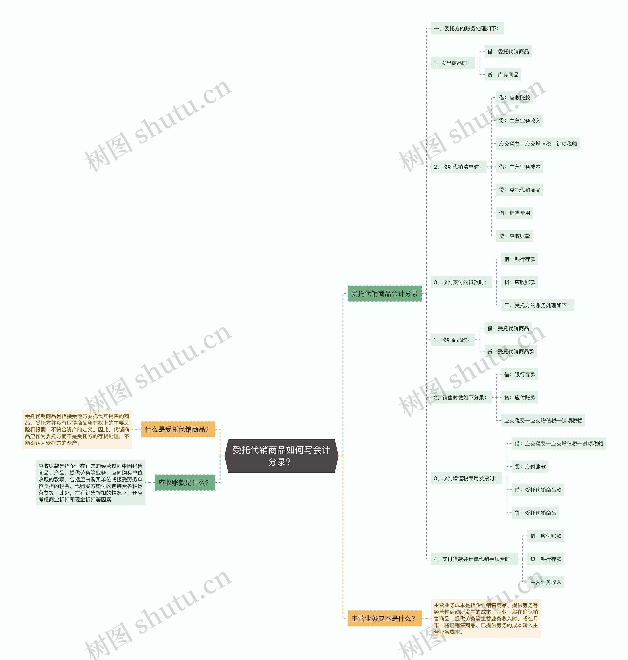 受托代销商品如何写会计分录？思维导图