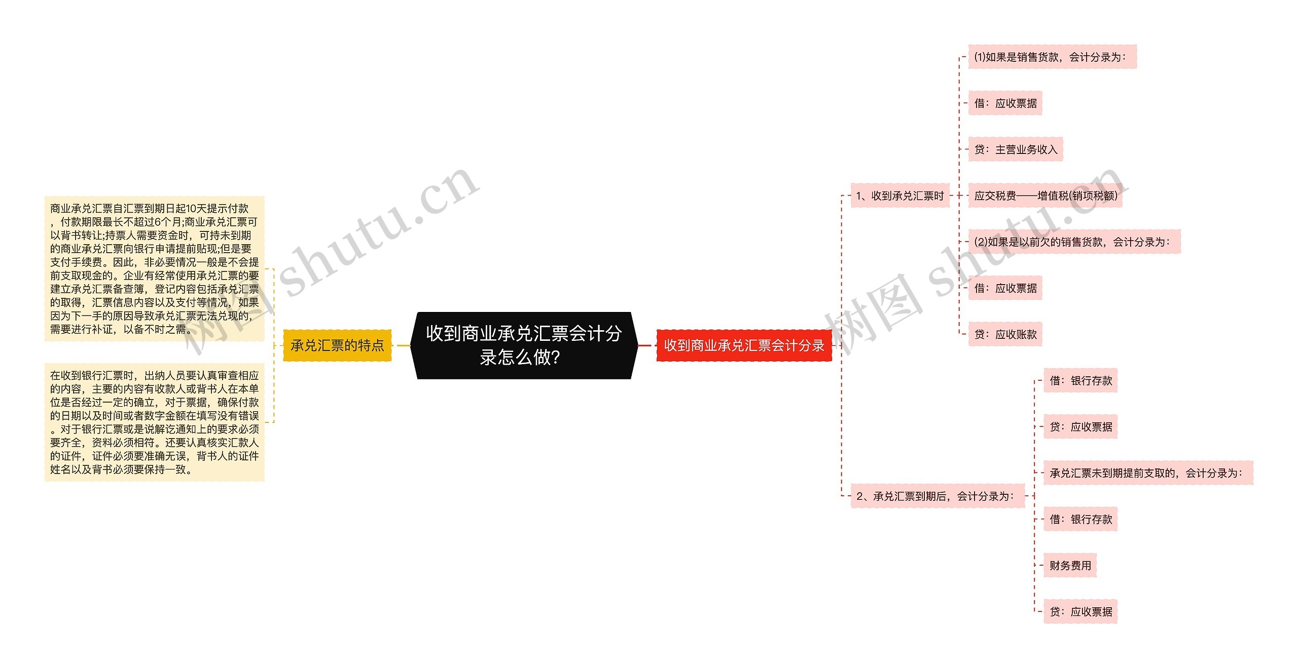 收到商业承兑汇票会计分录怎么做？思维导图