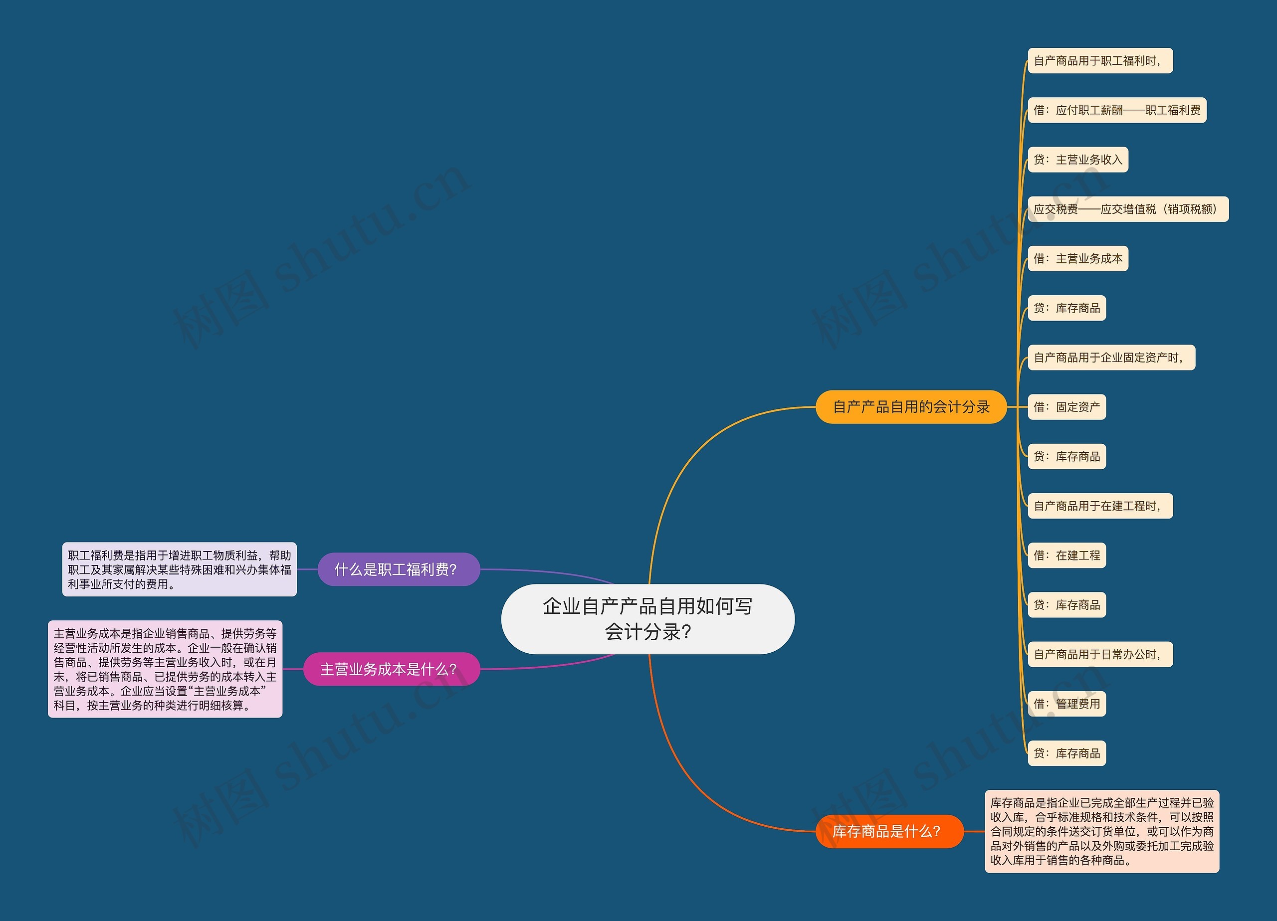企业自产产品自用如何写会计分录?思维导图高清图 企业自产产品自用如何写会计分录?思维导图