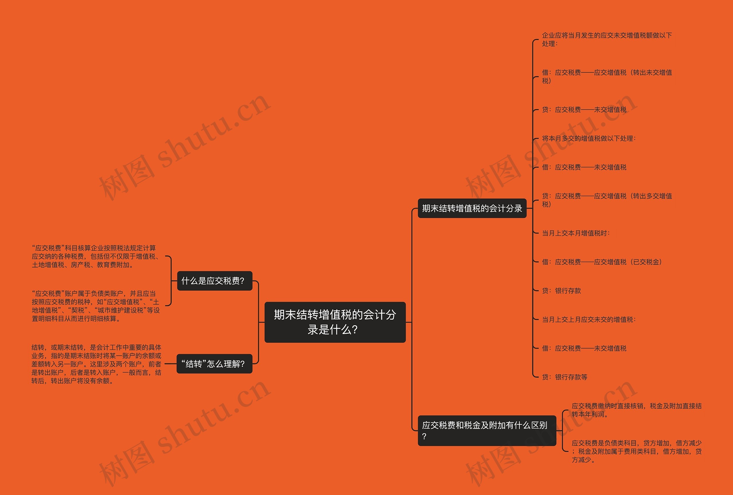 期末结转增值税的会计分录是什么？