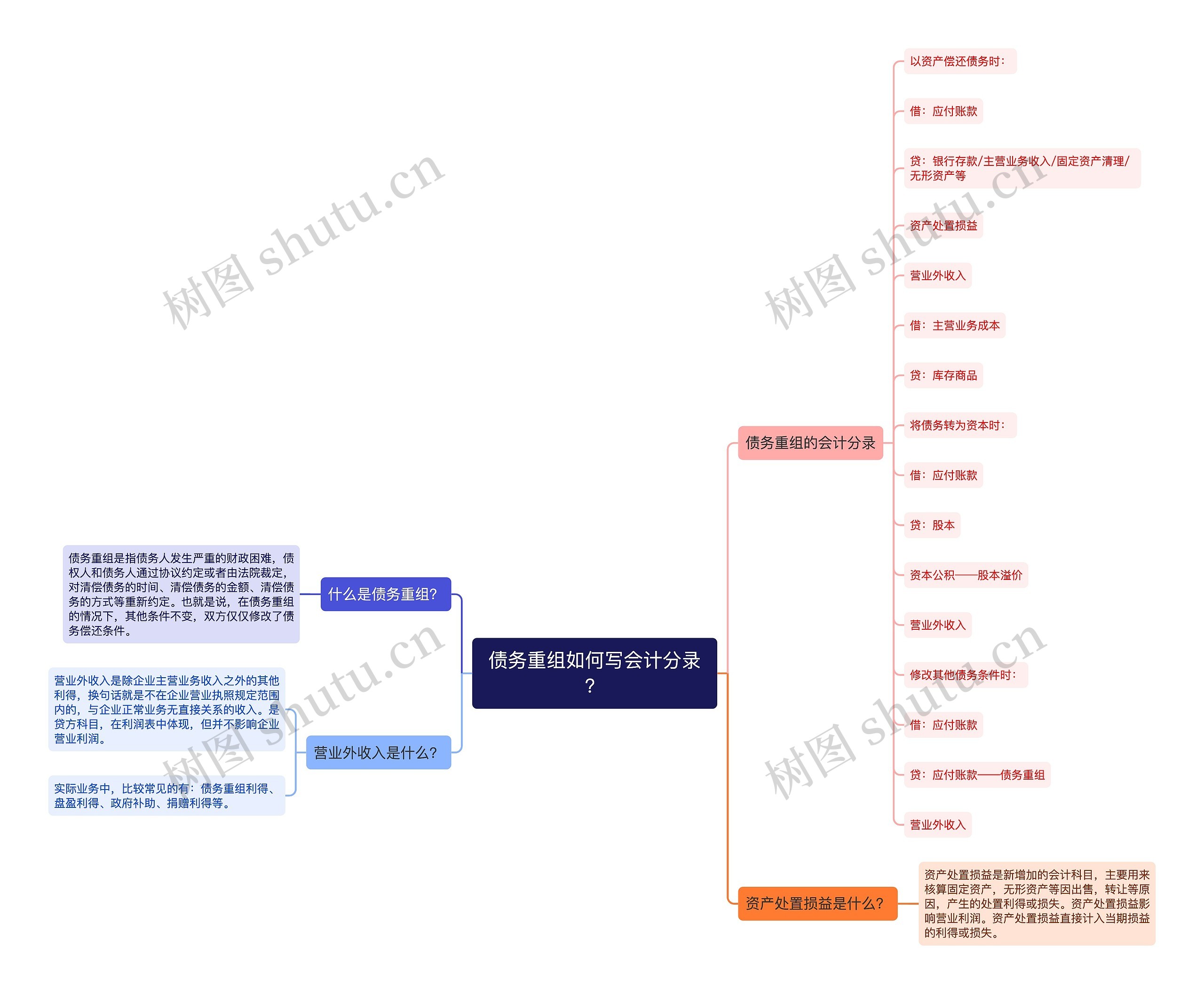 债务重组如何写会计分录？思维导图