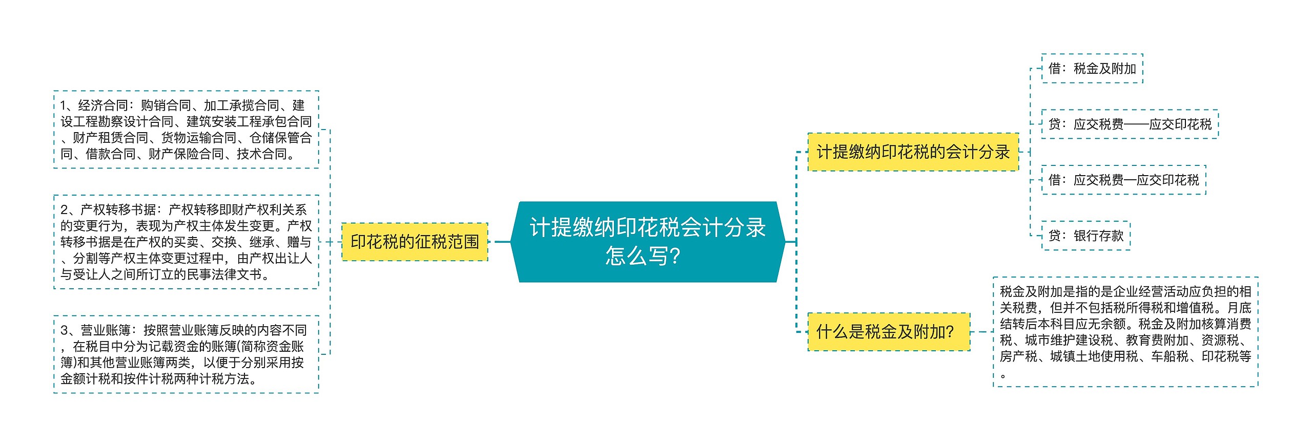 计提缴纳印花税会计分录怎么写？思维导图