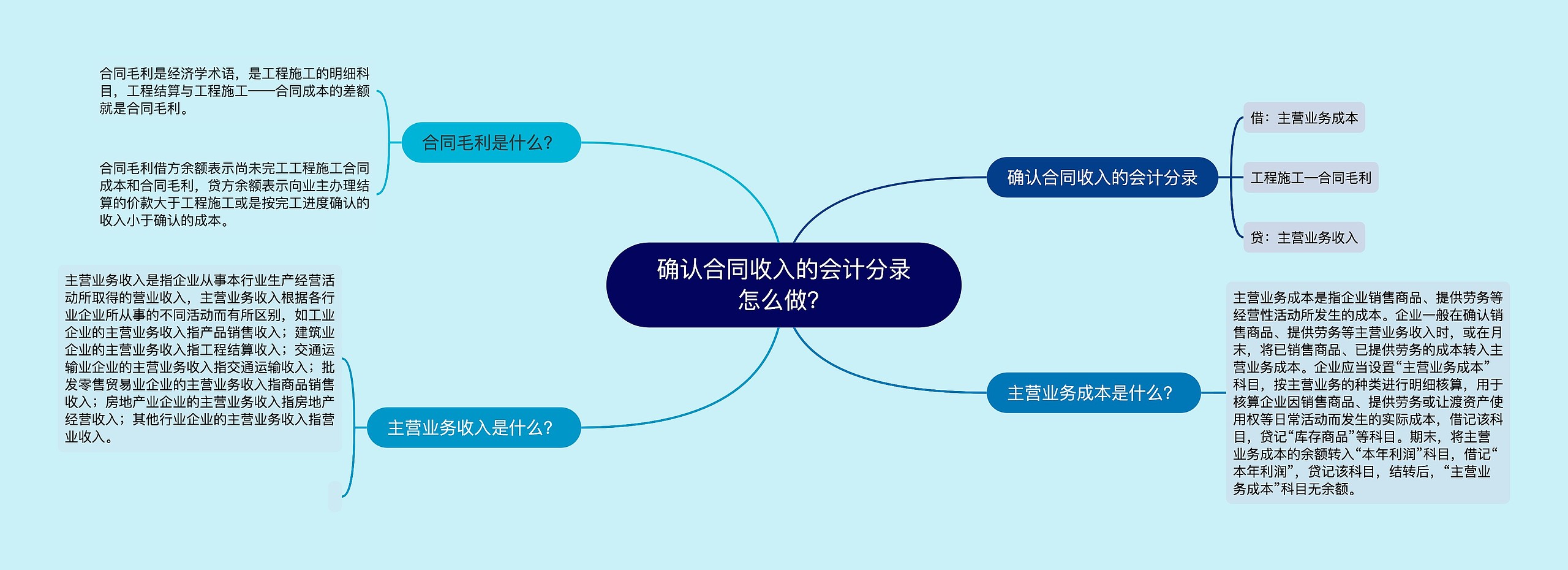 确认合同收入的会计分录怎么做？思维导图