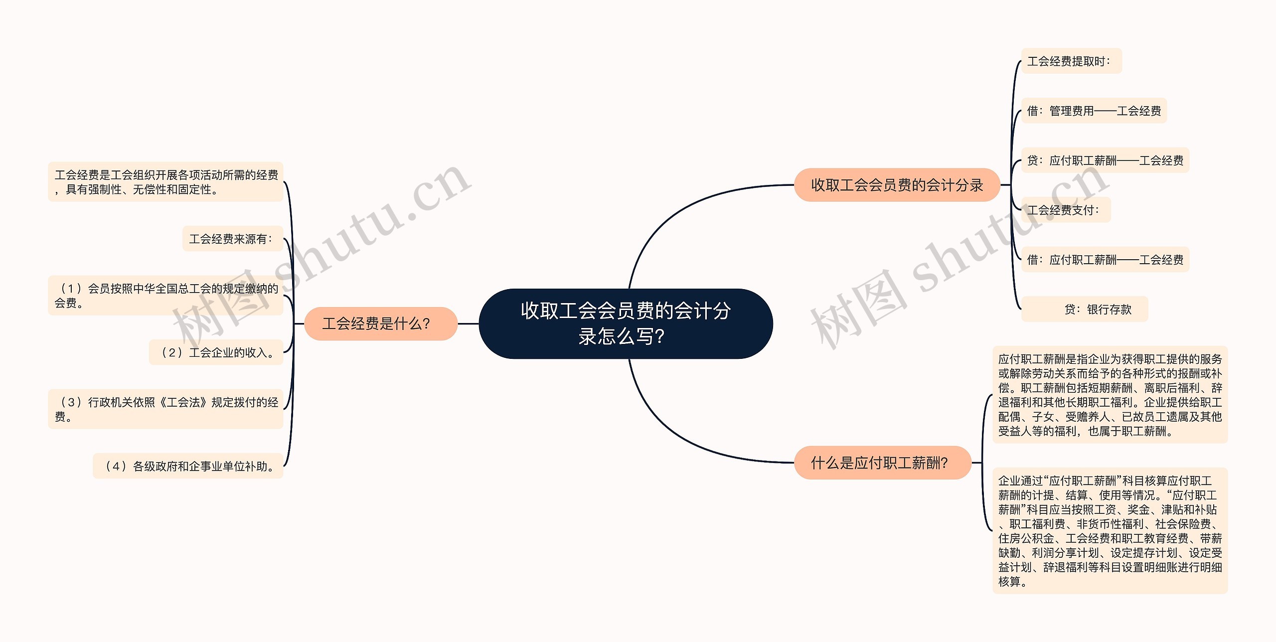 收取工会会员费的会计分录怎么写？