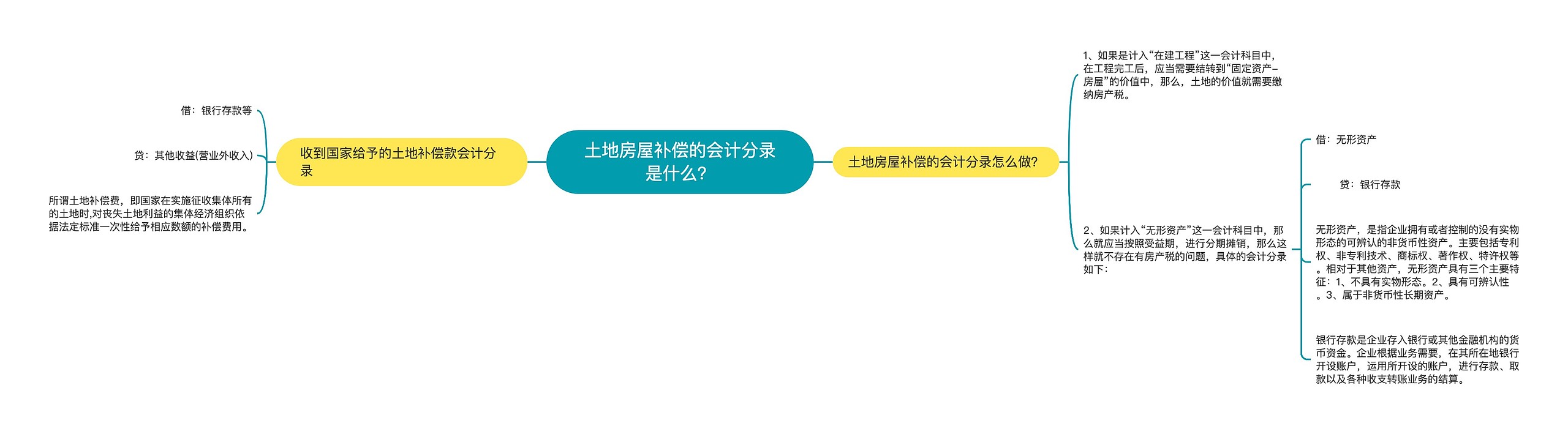 土地房屋补偿的会计分录是什么？思维导图