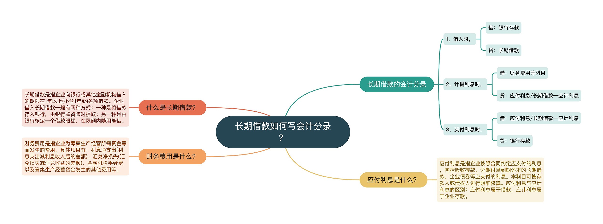 长期借款如何写会计分录？思维导图