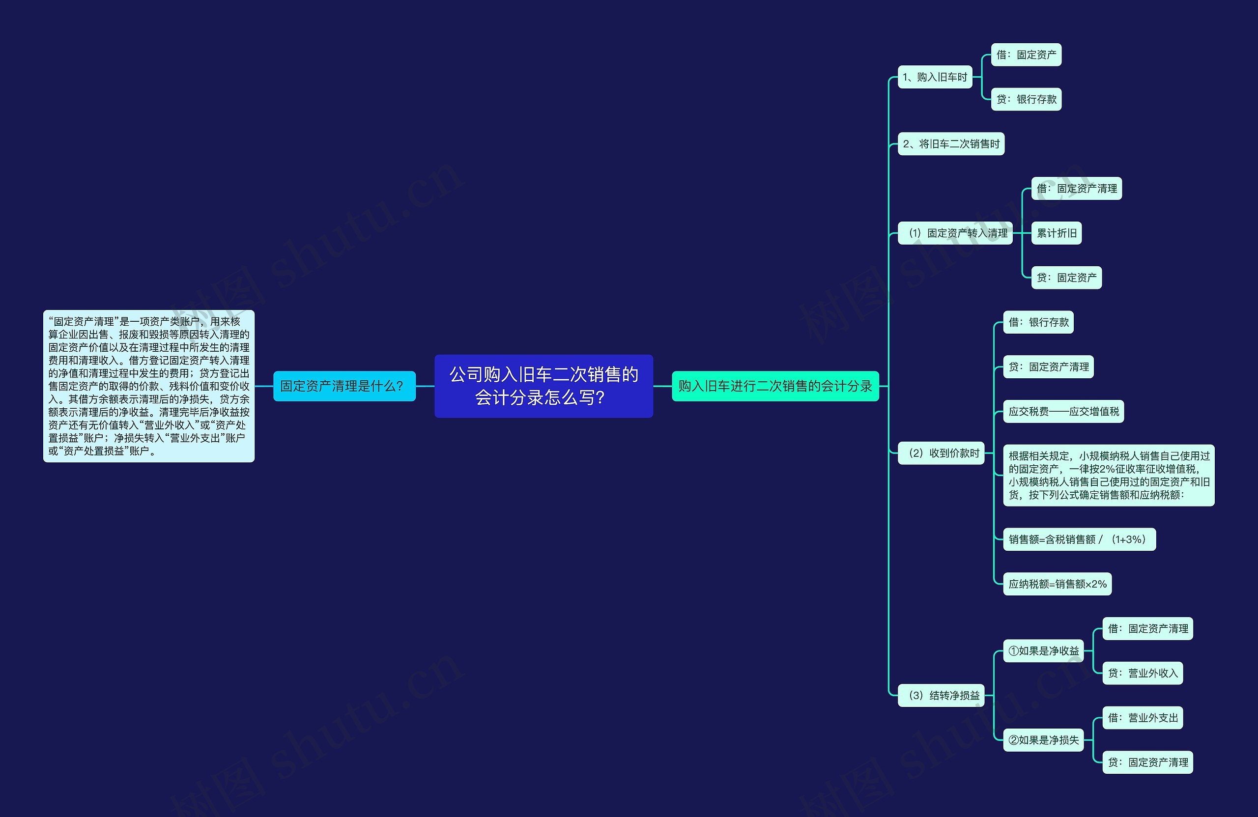 公司购入旧车二次销售的会计分录怎么写？思维导图