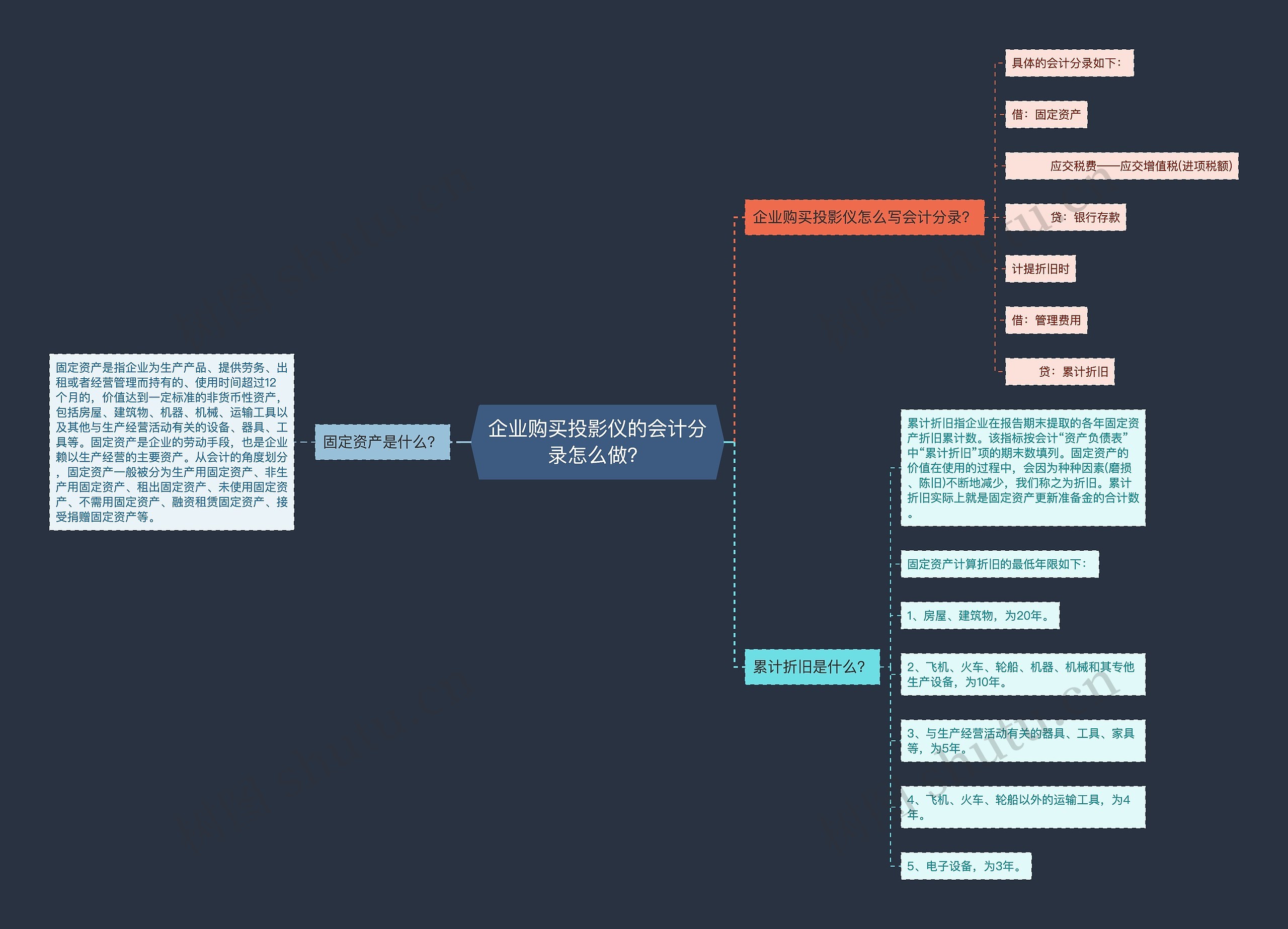 企业购买投影仪的会计分录怎么做？思维导图