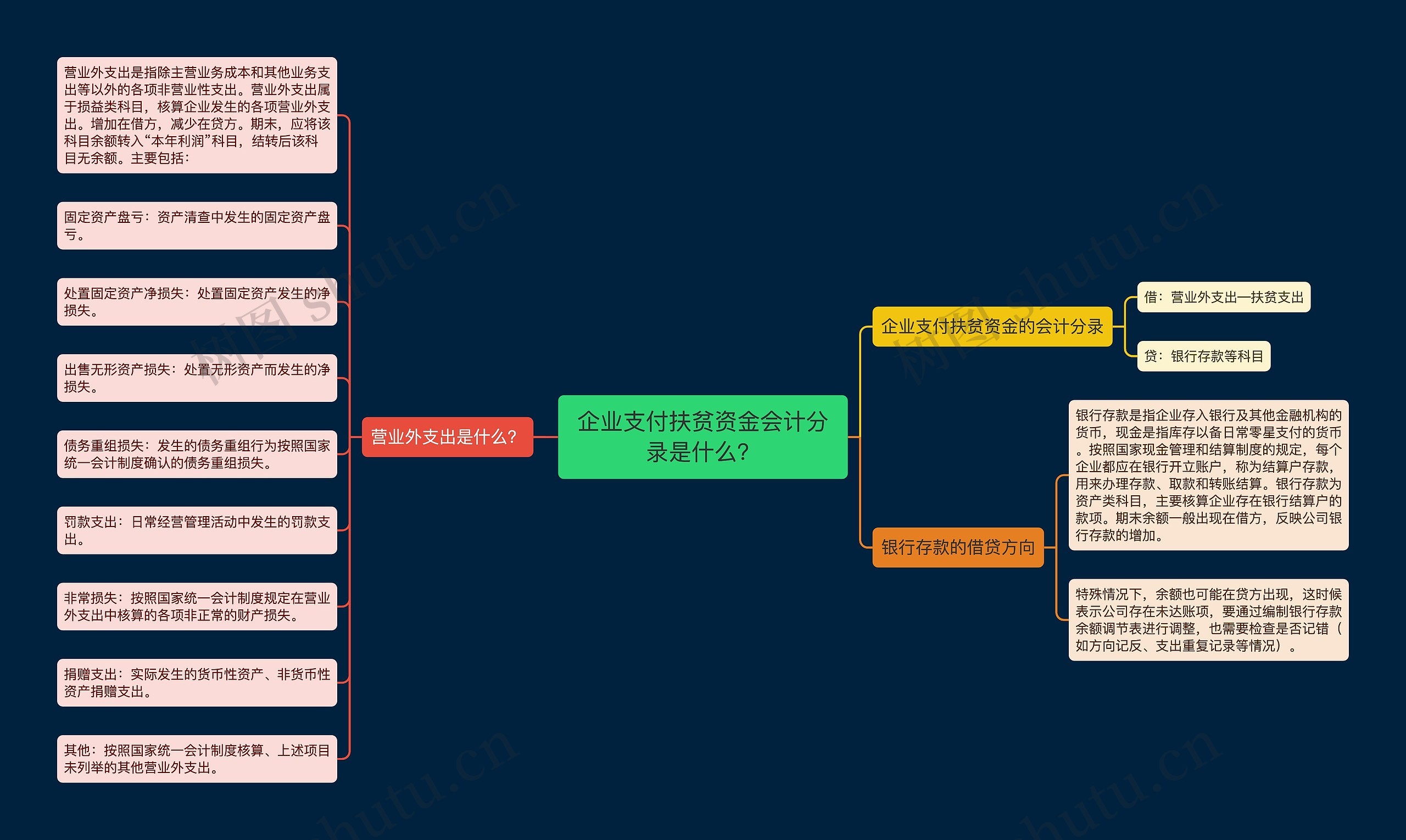 企业支付扶贫资金会计分录是什么？思维导图