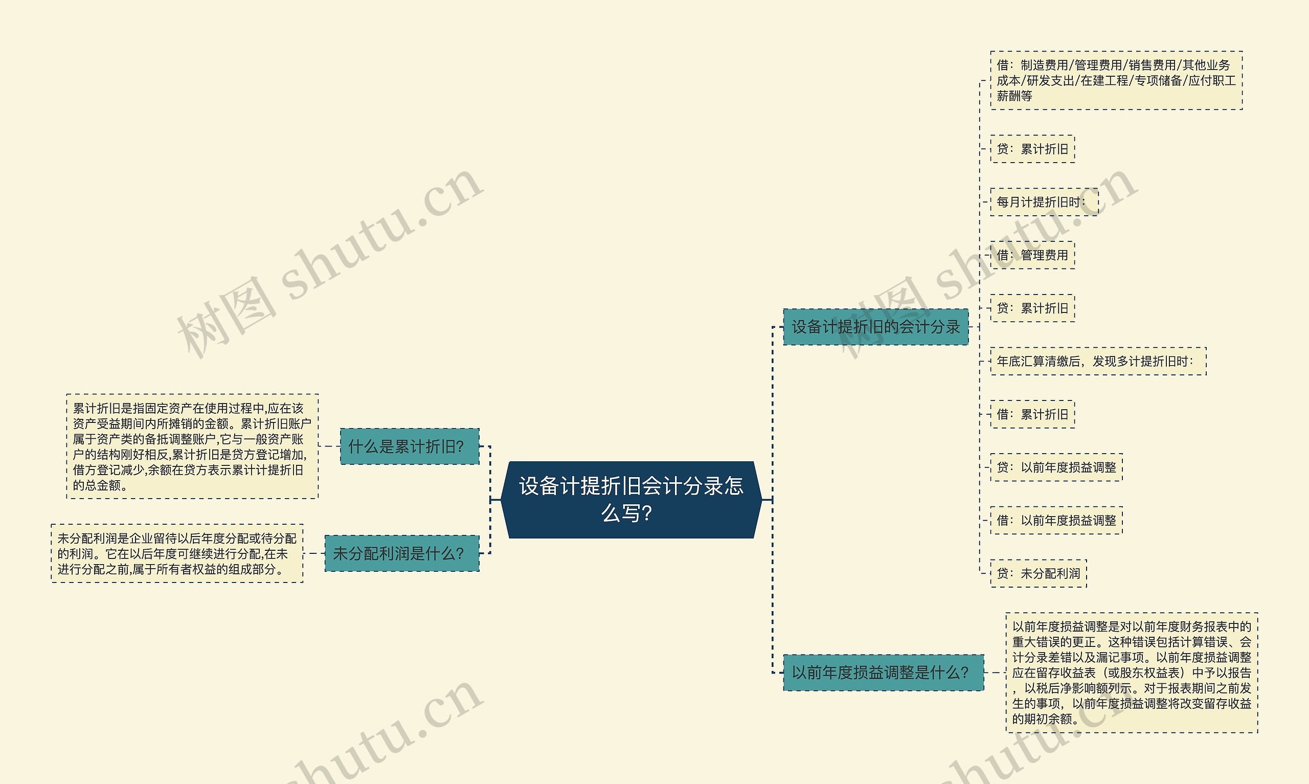 设备计提折旧会计分录怎么写？