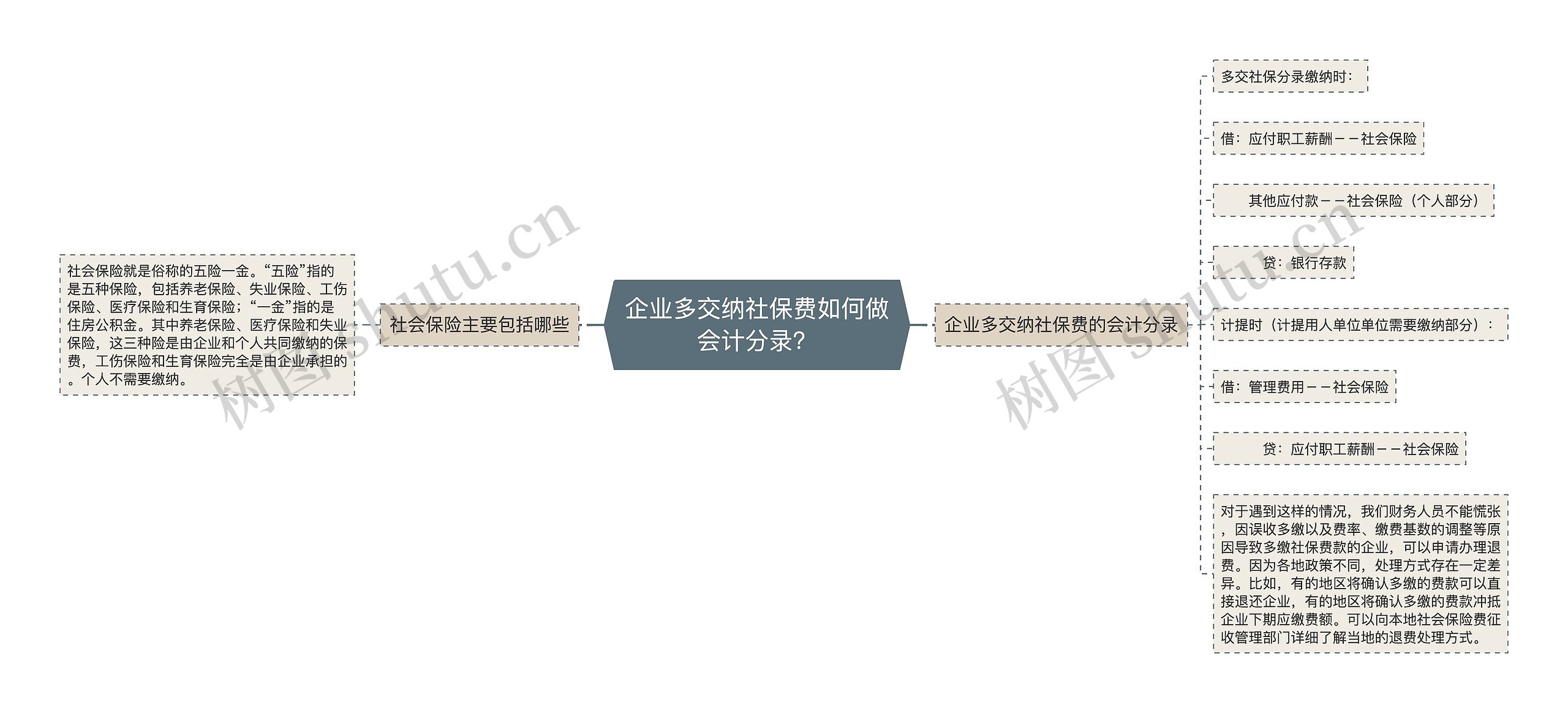 企业多交纳社保费如何做会计分录？