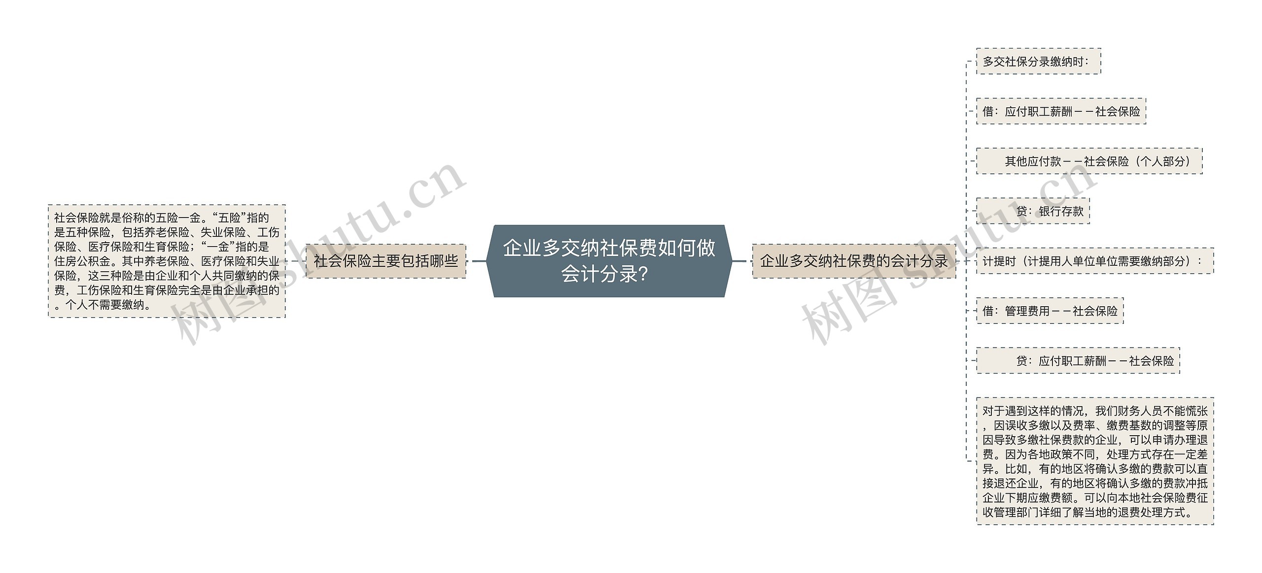 企业多交纳社保费如何做会计分录？思维导图
