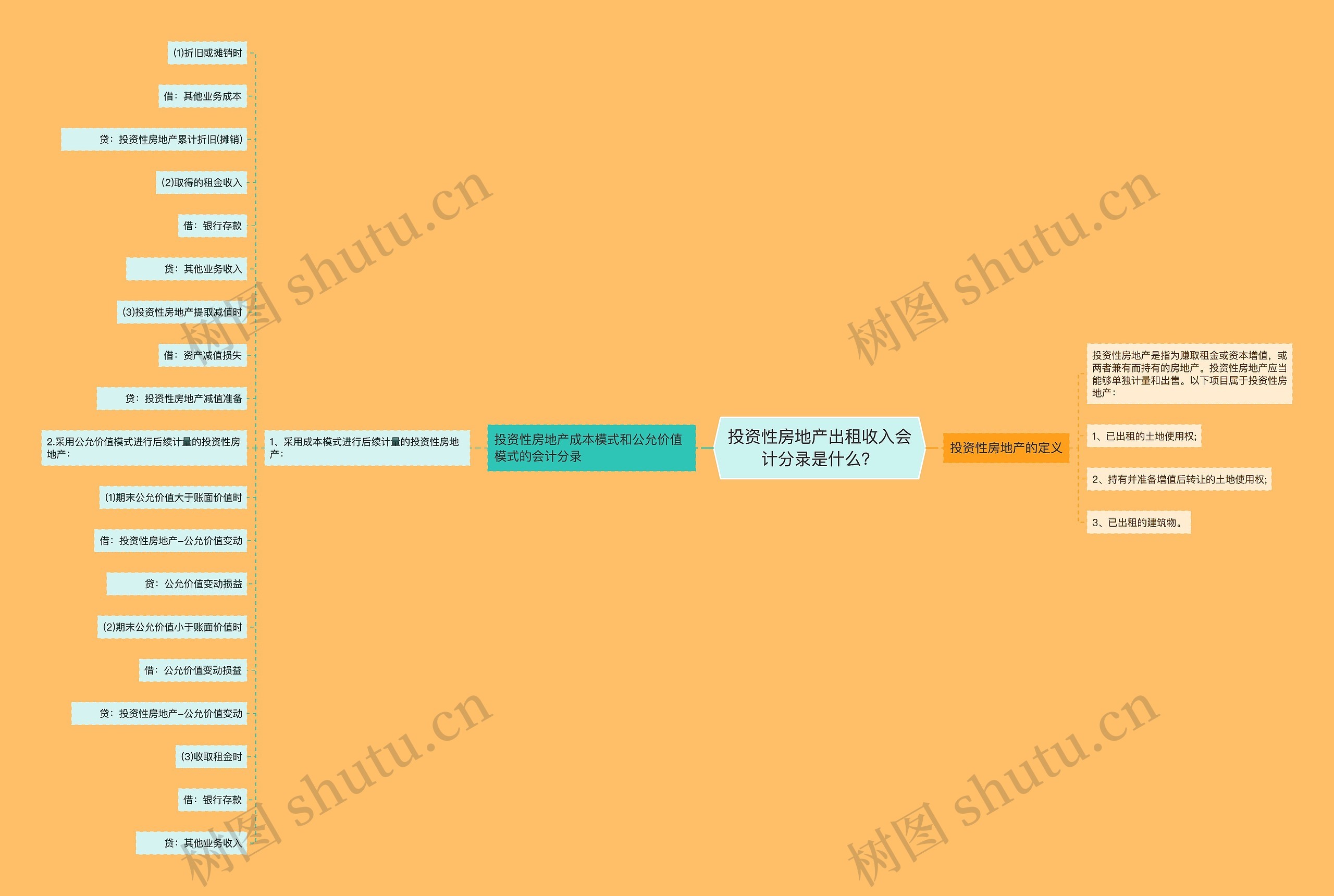 投资性房地产出租收入会计分录是什么？思维导图