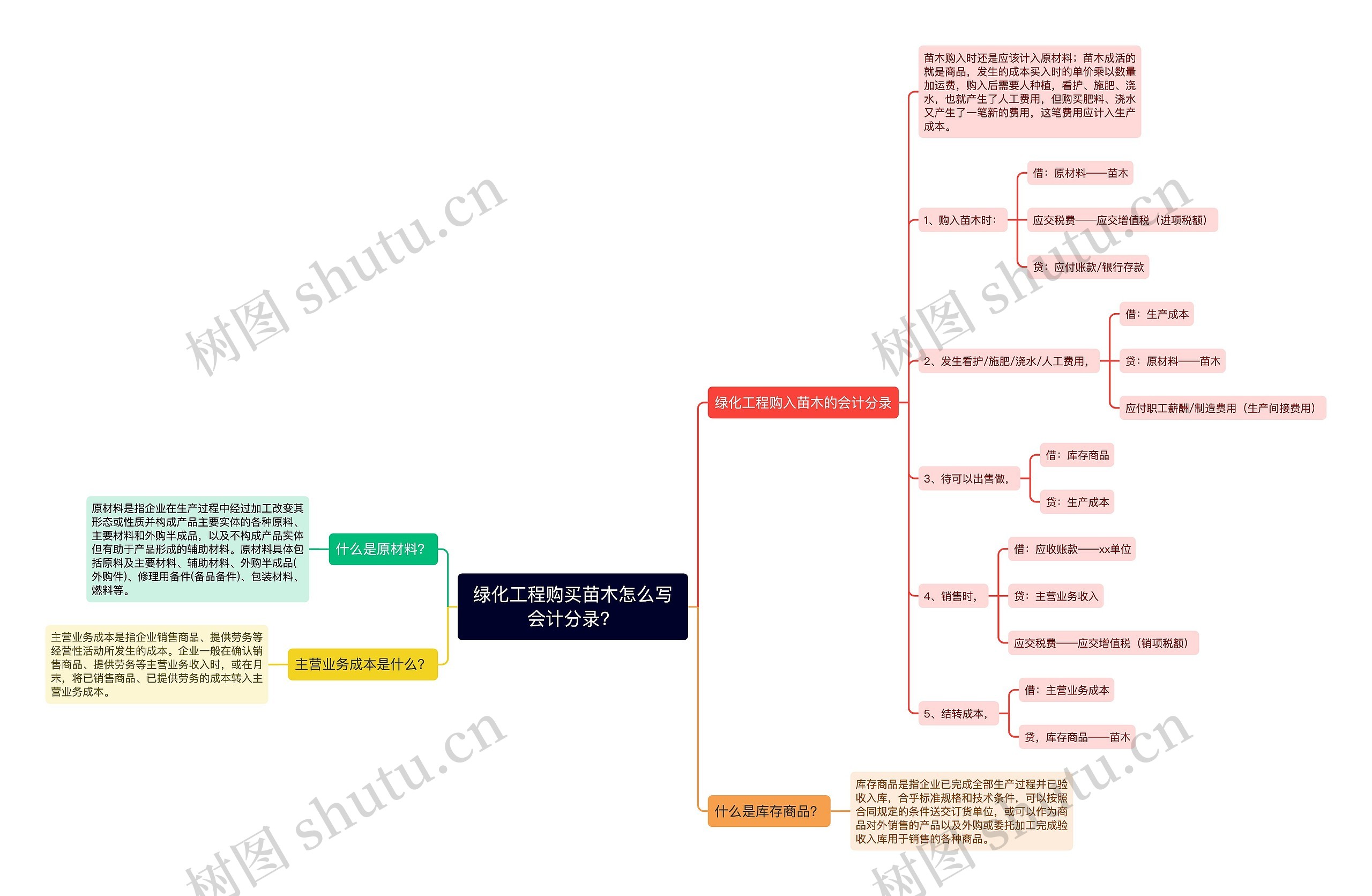 绿化工程购买苗木怎么写会计分录？思维导图