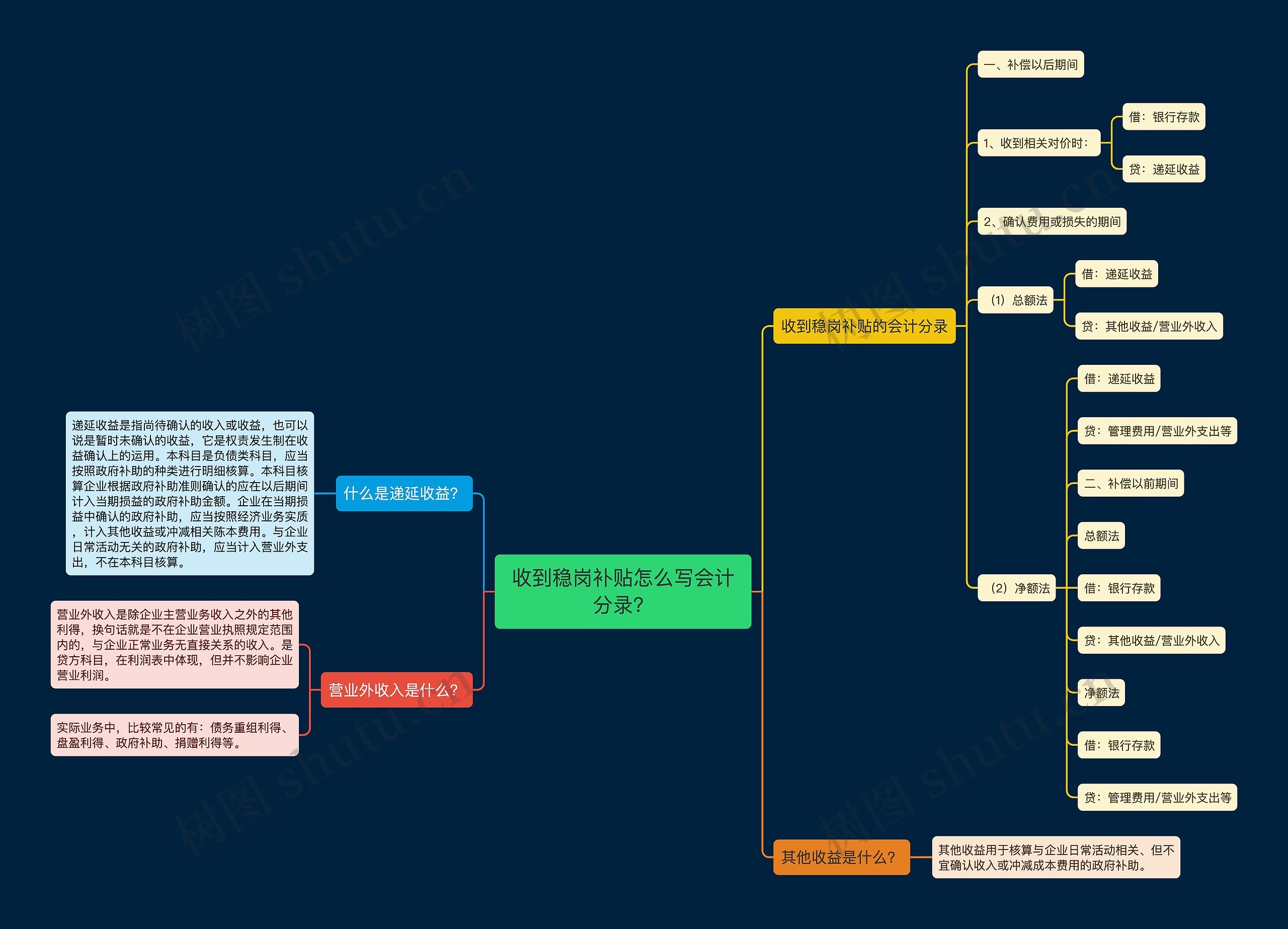 收到稳岗补贴怎么写会计分录？