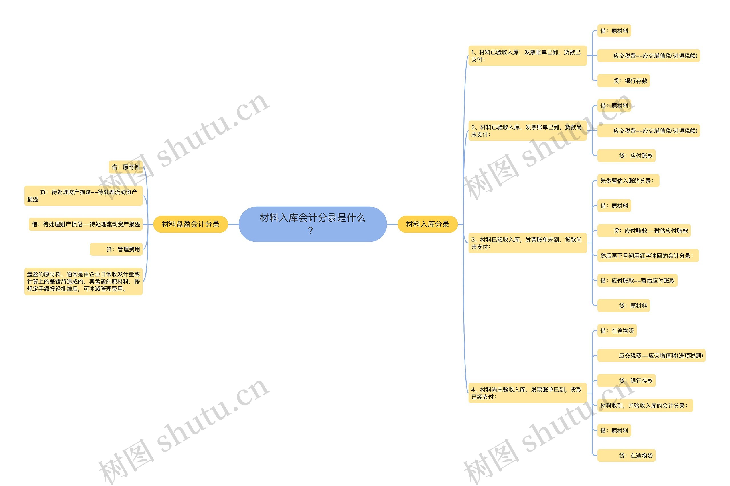 材料入库会计分录是什么？思维导图