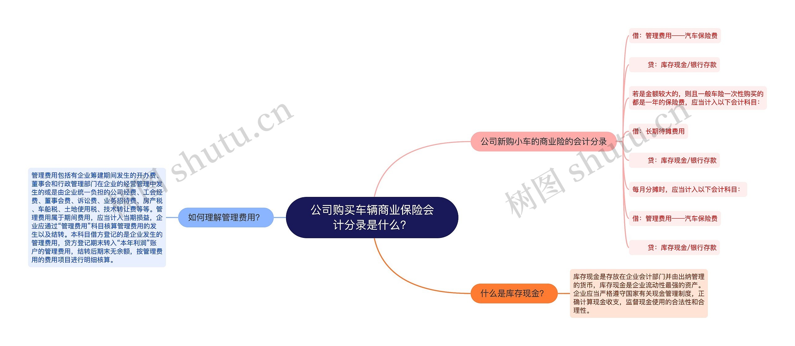 公司购买车辆商业保险会计分录是什么？