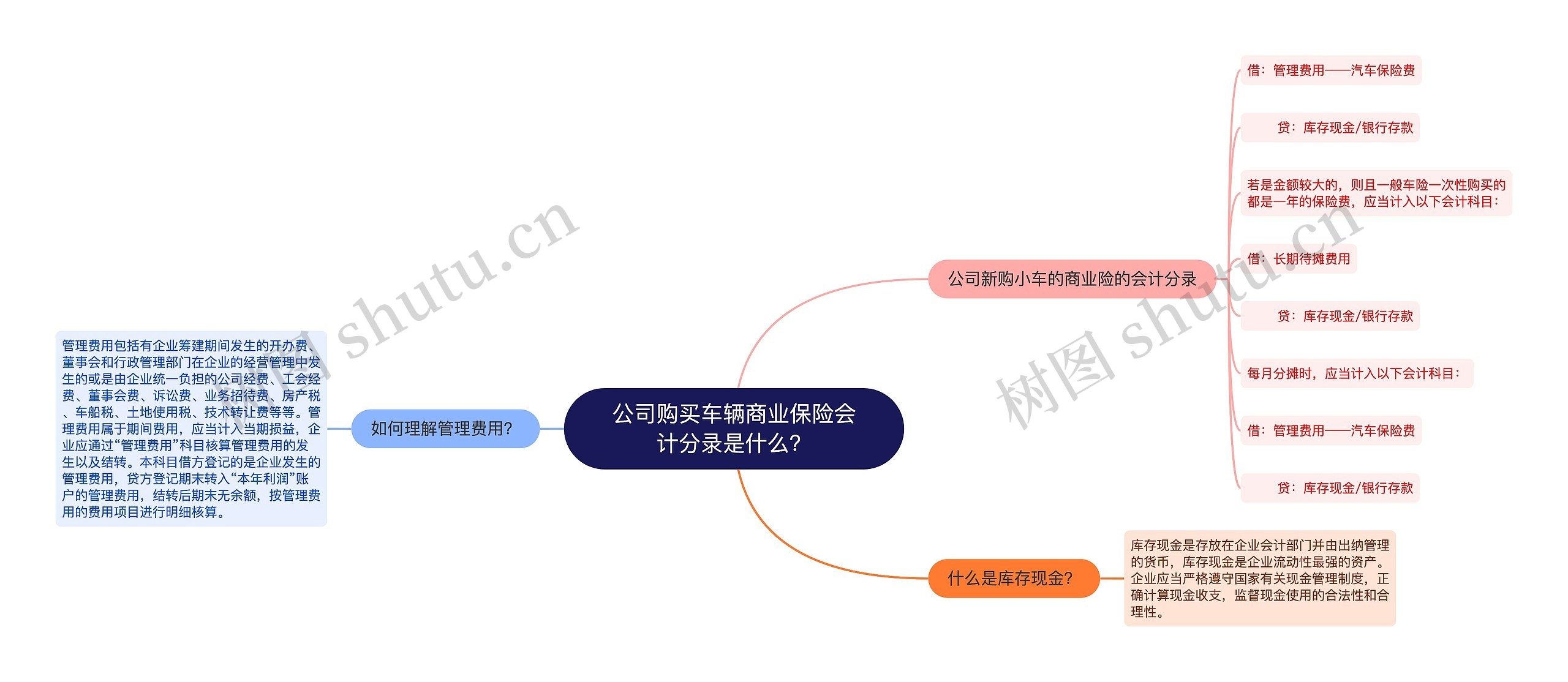 公司购买车辆商业保险会计分录是什么？思维导图