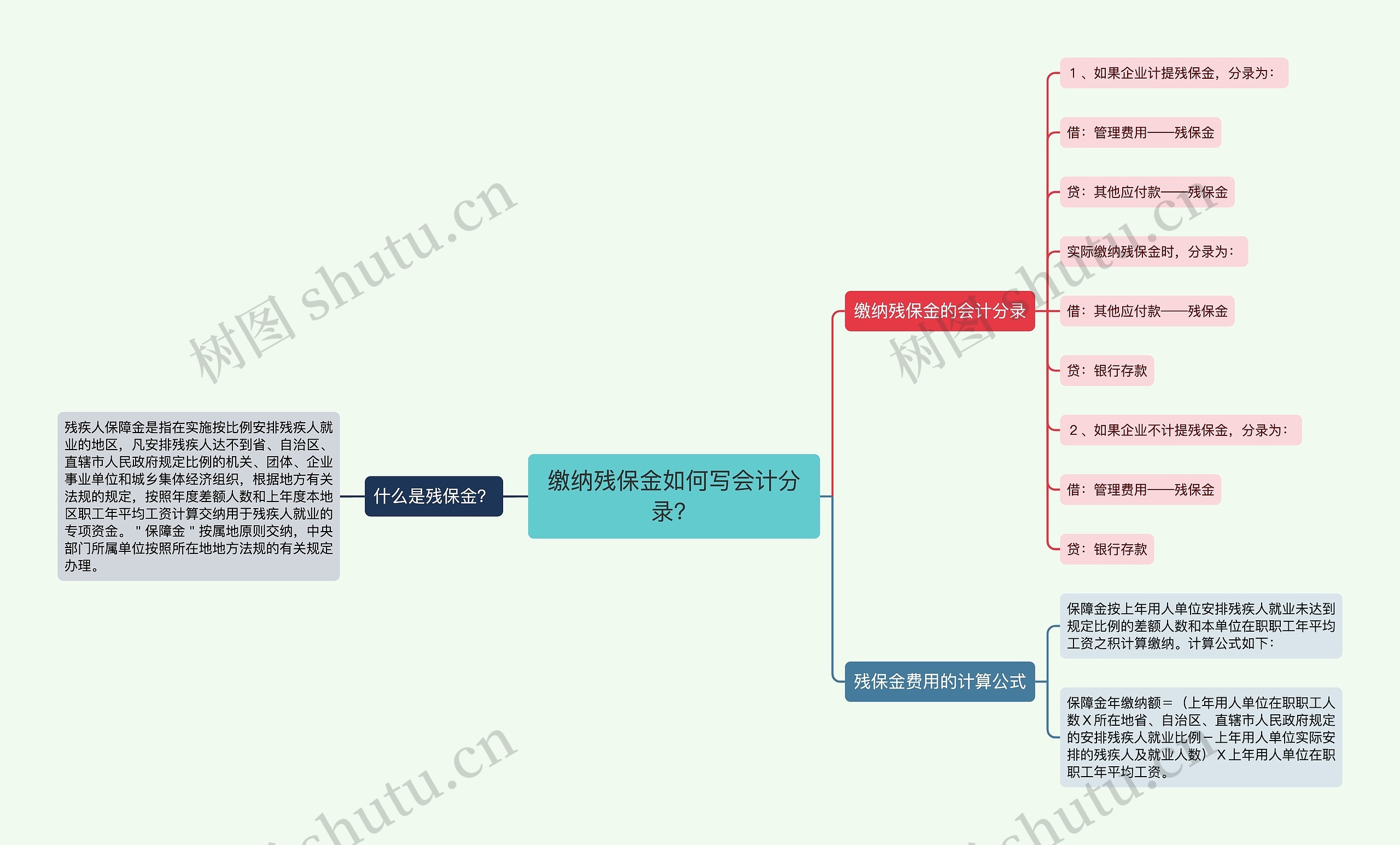 缴纳残保金如何写会计分录？思维导图