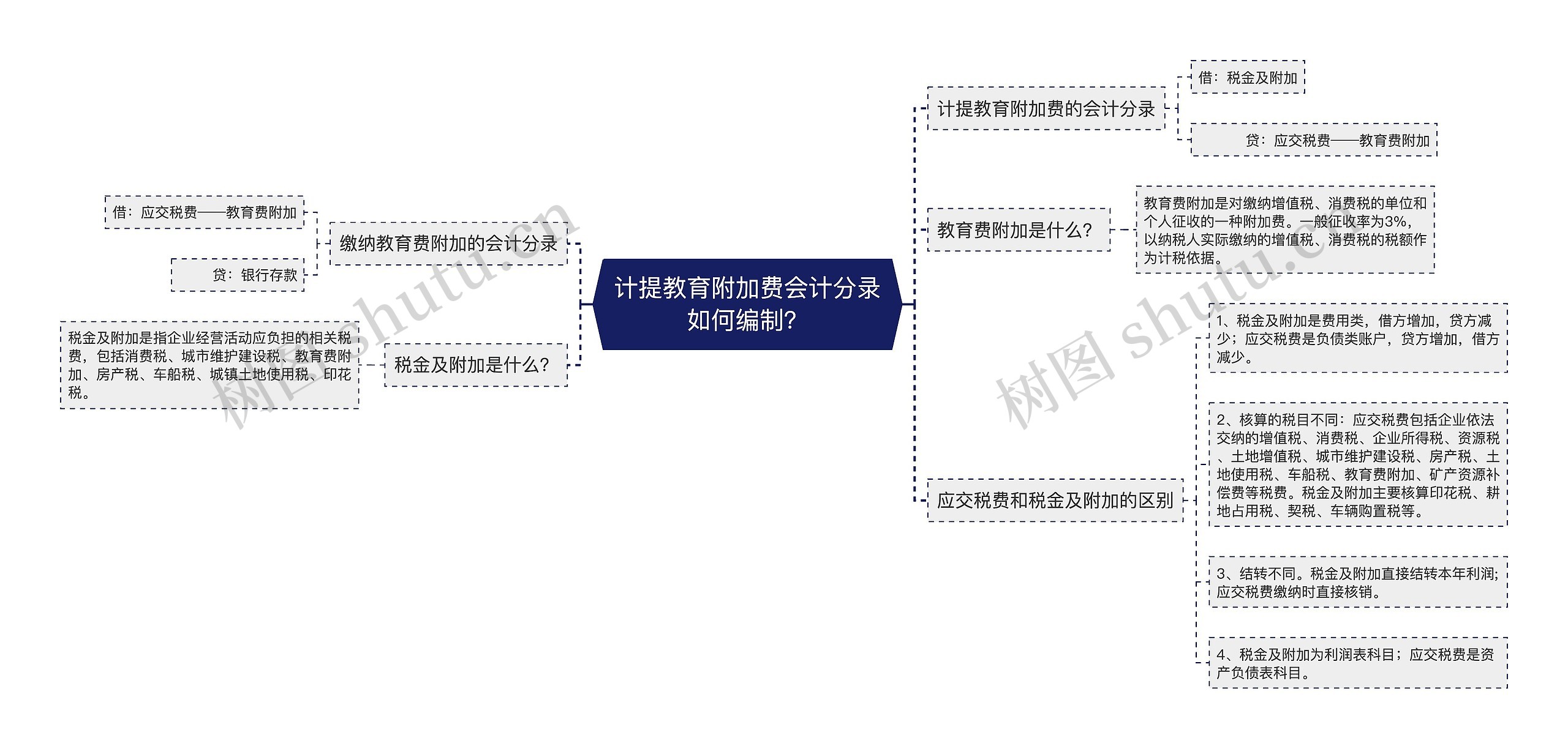 计提教育附加费会计分录如何编制？思维导图