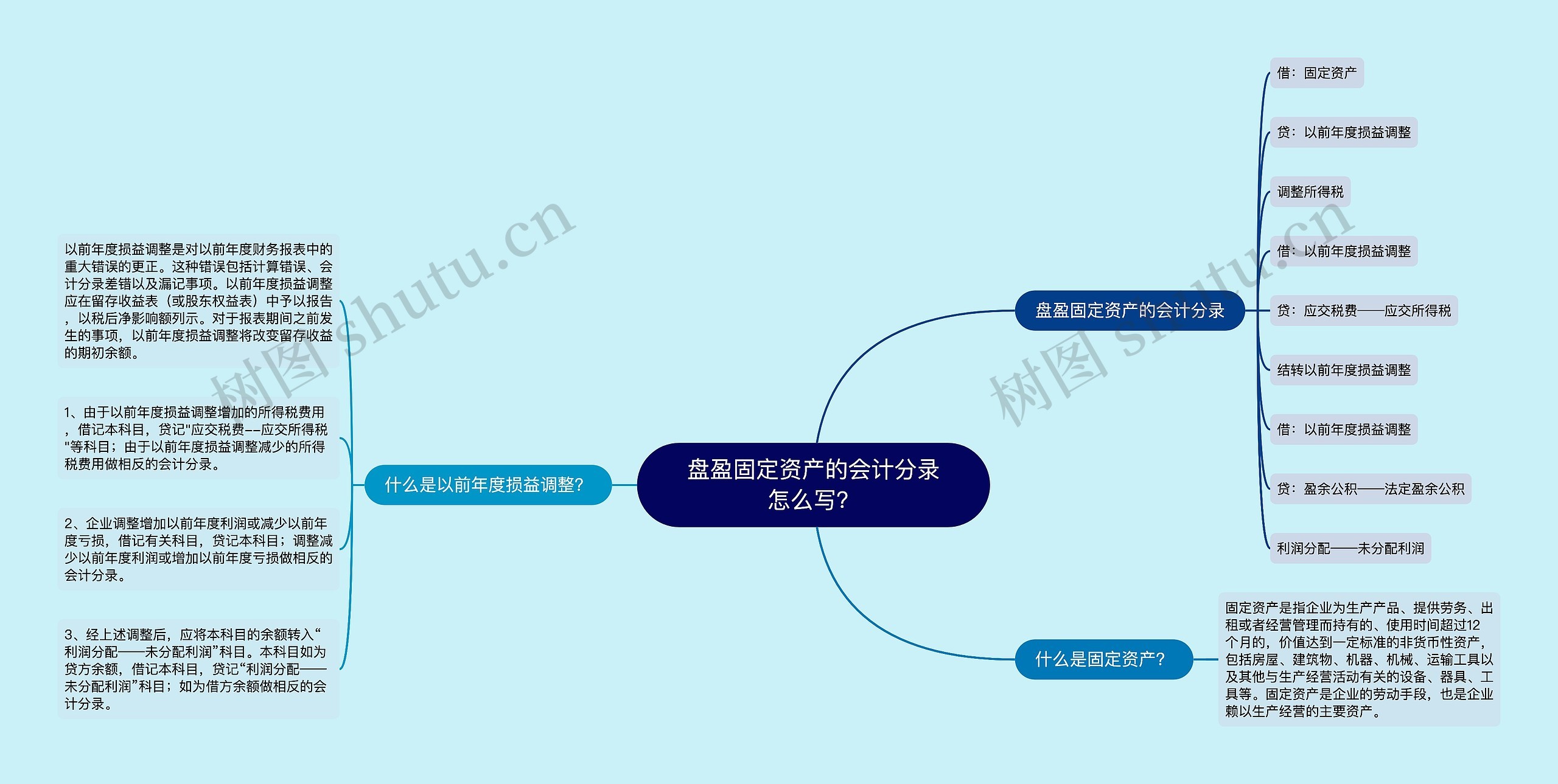 盘盈固定资产的会计分录怎么写？