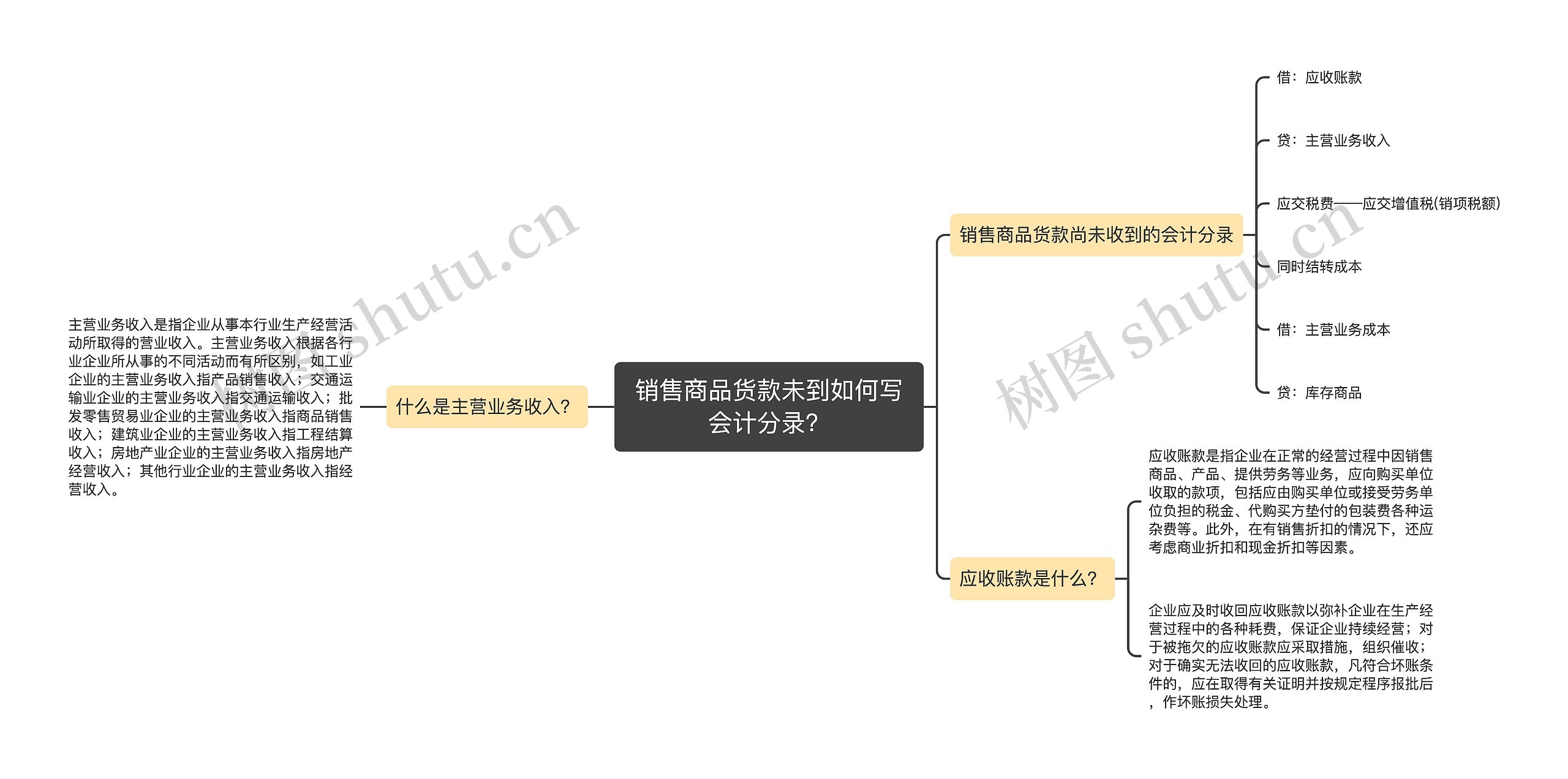销售商品货款未到如何写会计分录？