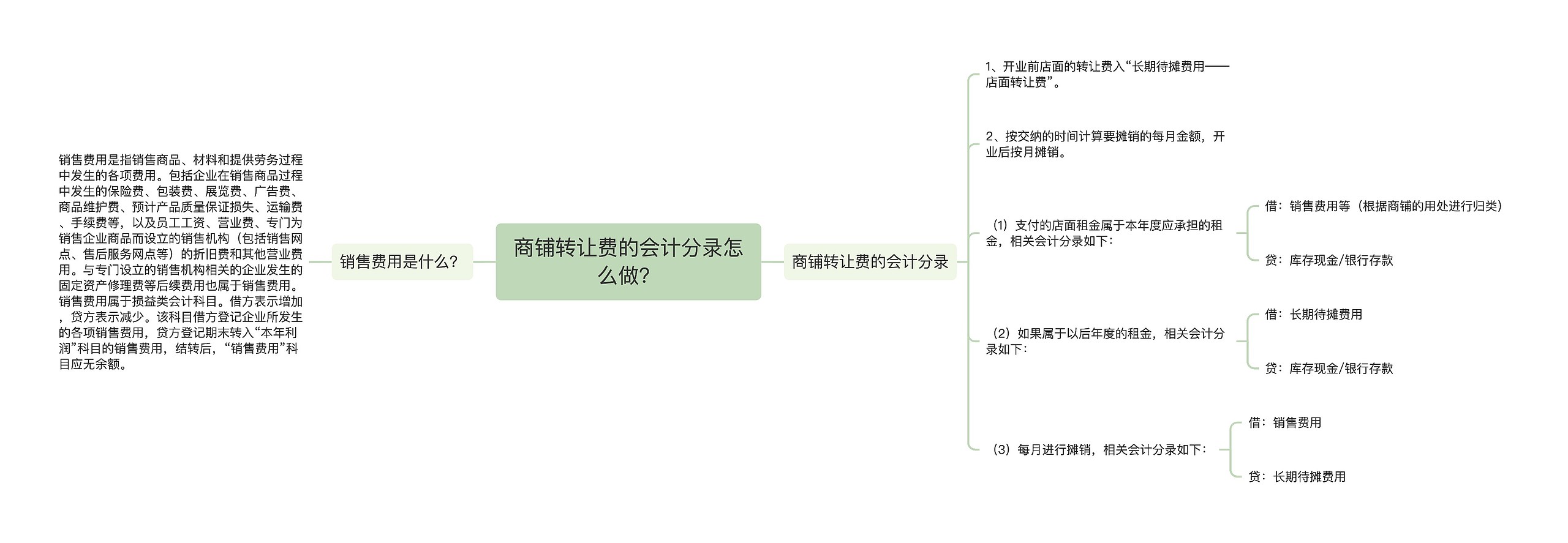 商铺转让费的会计分录怎么做？