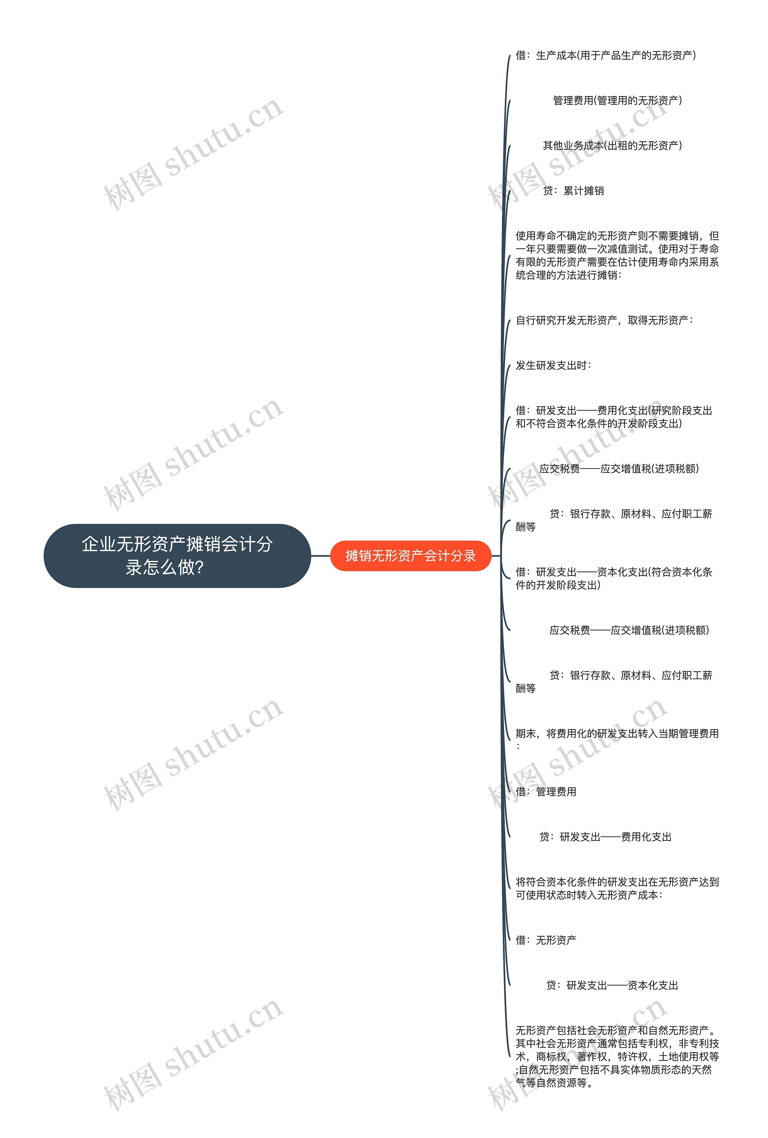 企业无形资产摊销会计分录怎么做？   思维导图