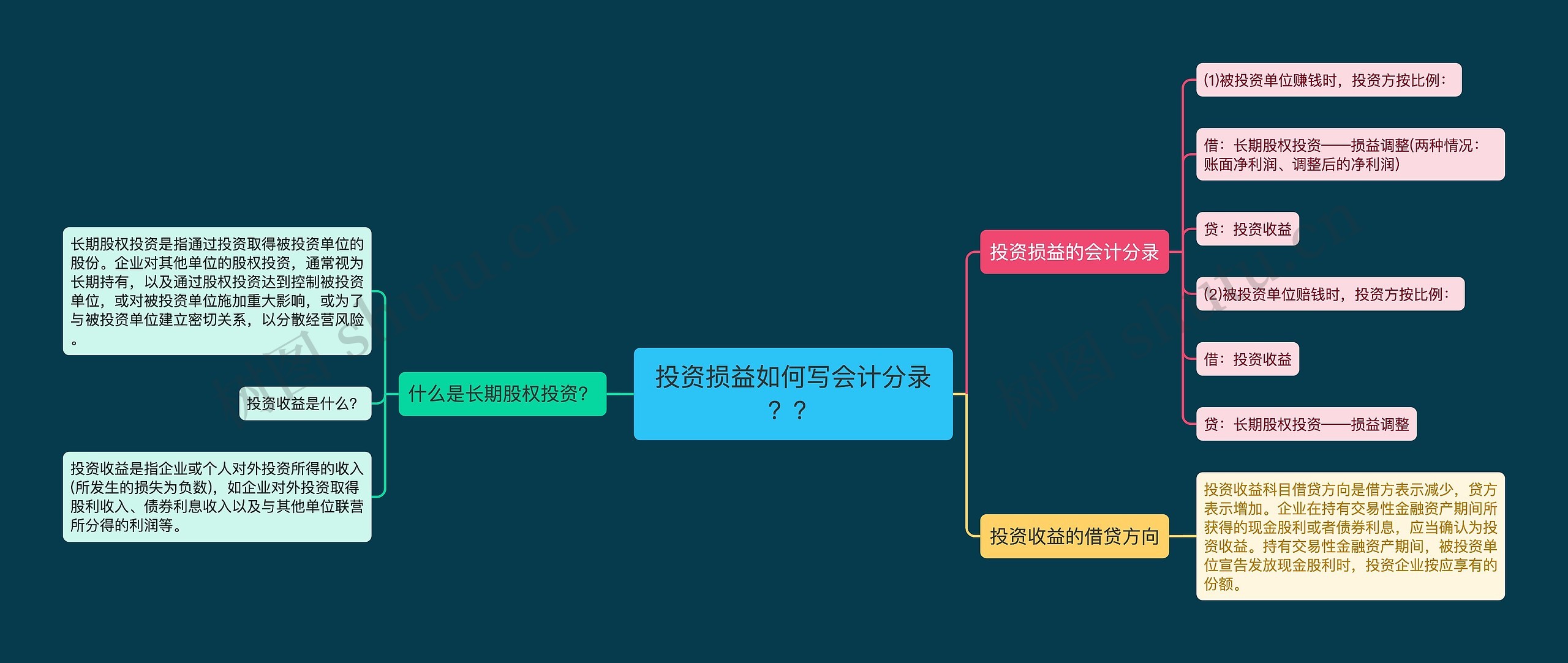 投资损益如何写会计分录？？思维导图