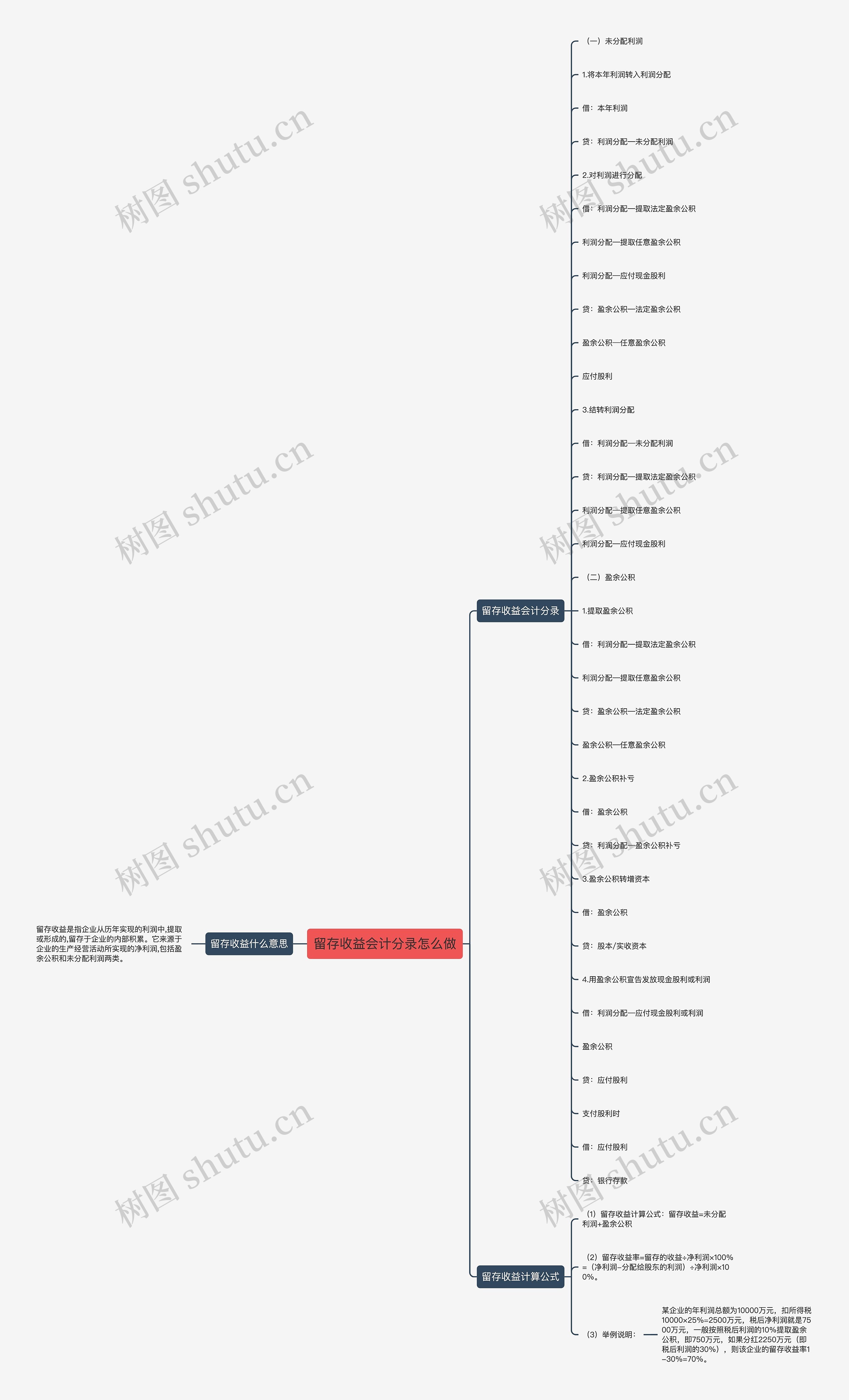 留存收益会计分录怎么做思维导图