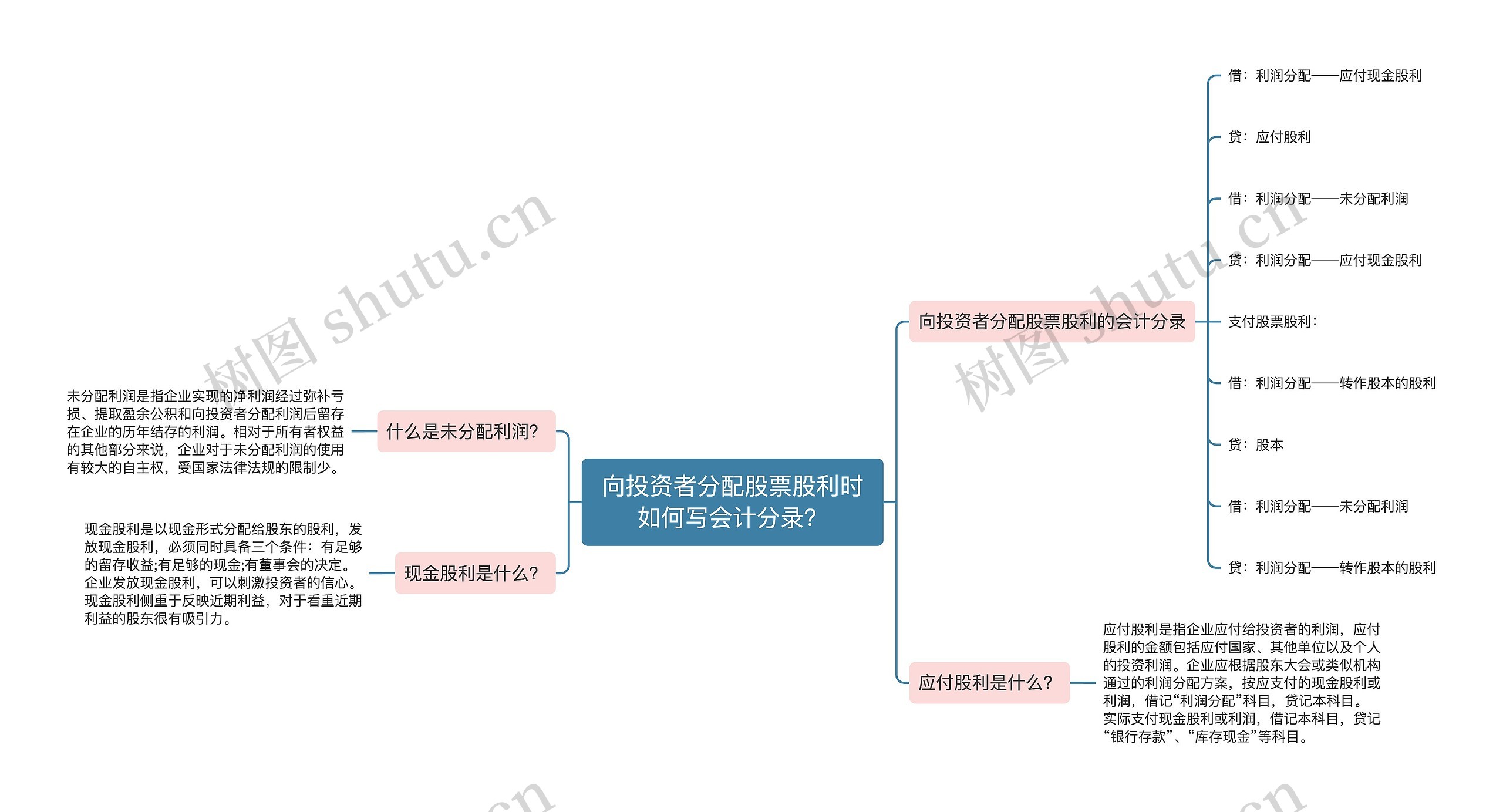 向投资者分配股票股利时如何写会计分录？思维导图